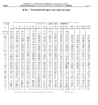 APÉNDICE A - PROPIEDADES FíSICAS DE ALGUNOS FLUIDOS Y
CRANE                         CARACTERíSTICAS  DEL FLUJO EN VÁLVULAS, ACCESORIOS Y TUBERiAS                                                                                A - 3


                                       A-lb.-      Viscosidad del agua y del vapor de agua




                                                             Viscosidad del agua y vapor          de agua - en CentiPoiSeS           (P)

             1                                                   .io          1 no      200         .500      I non         2000            snoo
           LQxllg                                             b/pulg *       ?/pulg    b/p&        ,/pulg    !?/pulg’ ! 1 ‘b/pulg*
                                                                                                                        1                  Ib/pulg’! 1
                                                                         [
Agua sat    .667       524      .3xX       ,313      .25.;      .lYi          ,164       138         ,111      ,094    1     ,078
Vapor sa    .OlO       .OlO     ,011      ,012       ,012       ,013          .Ol 1      0 1 r>      .Oli      ,010          .02d
 I 500”     ,041      .Wl        ,041     ,041       ,041        ,041         ,041      ,041          ,042      ,042         ,042            ,044         ,046    ,048       ,050
 14.3)      .040      ,040      ,040      ,040       ,040        ,040         .040      .040         MO        ,041          ,041            043          .045     ,047     04Y
 1400       03Y       ,030      .03Y      ,03Y       ,039        .03Y         .0,3Y     0.34,        .0:30     .040          ,040            ,042         ,044     .047     04Y
 1350       ,038      ,038      ,038      ,038       ,038        ,038         (08       ,038         .0%38     .038          .03Y            .04 1        ,044     ,046     .04Y
 1300       .0.3 7    .03i      .03i      .03 7      ,037       ,037          ,037      .037         .037      .0:3í         038             ,040        ,043     .OJS      ,048
 12.X)      .03S       ,035     ,035       .03:,      ,035       ,035          0.35      ,036         .036     ,036          ,037             .0.39      ,042      .04F>     ,048
 1200       ,034      ,034      ,033       ,034       ,034      .034           .034      ,033        ,035      ,035          .036            .038        ,041     ,045      .03H
 1150       ,034      034       ,035       ,035       ,034      ,034           ,034     ,034         ,034      ,034          ,034             ,037       .041     ,045      .04Y
 1100      032        ,032      .032       ,032       ,032      .032           ,032     ,032         .033      ,033          ,034             ,037        ,040     ,045     ,050
 10,so     ,031       ,031      ,031      ,031       ,031       ,031          ,031      .03 1        ,032      ,032          ,033            ,036        .040     ,047      .052
 1000      ,030       ,030      ,030       .030      ,030       ,030           ,030     .030         ,030      .03 1          ,032           .03.5       ,041     .04Y      0.5.S
  YSO      ,029       ,020      ,029       .02Y      .02Y       ,029           ,024,    ,029         .02Y      030           ,031            035         ,042     ,052      .05Y
  YO0      ,028       ,028      ,028       ,028      ,028       .028          ,028      ,028         ,028      ,028           .02Y           ,035        045      .OSi      ,064
  850      ,026       ,026      ,026       ,026      ,026       ,026          ,027      ,027         .02i      ,027           ,028            .035       ,052     064       ,070
  800      ,025       ,025      ,023      ,025       ,025       ,023          ,025      ,025         026       ,026          .027            040         062      ,071      ,075

  750      ,024        ,025      ,024     ,024       ,024        ,024         ,024      ,024        ,025        ,025         ,026            .OSi        ,071     078       ,081
  700      ,023       023       023       ,023       ,023       ,023          ,023      ,023        ,023       ,024          ,026’           .Oil        .07Y     .085      ,086
  CO       ,022       ,022      ,022      ,022       ,022        ,022         ,022      ,022        ,023       ,023:         .023            ,082        .08X     .OY2      OY
  600      .021       .021      ,021      ,021       ,021       .021          ,021      ,021        ,021       .021          ,087            ,091        .OY6     ,101      ,104
  550      ,020       ,020      .020      .020       ,020       ,020          .n20      ,020        ,020       - 019         .OY.S           ,101        .105     .109      ,113

  so0      .OlY        .OlY     .OlY      .OlY       .OlY      .OlY           .OlY       ,018        &‘J       .lU3           105            ,111        ,114     .llY      ,122
  550      ,018       ,018      ,018      ,018       ,017      ,017           .01:       ,017       Il5        ,116          .118            ,123        ,127     131       13j
  400      ,016       ,016      ,016      ,016       ,016      ,016           ,016         016      ,131       ,132          134             138         ,143     .lSi      ,150
                                                                                        L
  330      .Olj       .015      0 1,5     ,015       .OlS      ,015           .olj       132        1.53       .l.i4         .15.5           ,160        164      ,168      .lil
  300      ,011       ,014      ,013      ,014      .014       - 01s          ,182      ,183        183        ,184          .18S            190         194      .lY8      ,201

  250      ,013        0 13     ,013        013      .013       ,228          ,228       .228                 .22Y           ,231             ,235     ,238       ,242       25.5
  200      ,012        ,012     &2         ,012      .300       :mo           ,300       .300                 ,301           ,303             ,306     .3 10      ,313      ,316
  150      ,011        &l       ,427       m         .527       .4x            ,427       ,427                ,428           .52Y             .531     ,435       .13i       UY
  100      Xii?        ,680     680        ,680       ,680      ,680           680        680                 ,680           ,680             ,681     682        683        .h83
   ,iO     2YY       1.2YY    1.2YY      1.2YY     1.2YY      1.2YY          1.2’)‘)   1 .2YY                1.298         1,296            1.284,    1.281      1.2:‘)    1.27s
             _-,                                                                                                                            1 ,733    1.723      1.713     1,705
   32      , .).3    1.7%     1. 739     1 753     1.753      1. 7.53                  1.7;>2                I ,749        1 T-k.5

                     Los valores por abajo de las viscosidades subrayadas son para agua                                       @ Punto crítico
 