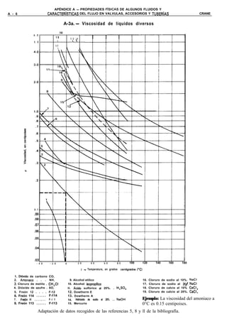 APÉNDICE A - PROPIEDADES FíSICAS DE ALGUNOS FLUIDOS Y
A - 6                           CARACTERíSTICAS DEL FLUJO EN VALVULAS, ACCESORIOS Y TUBERíAS                                                                                  CRANE


                                                    A-3a. - Viscosidad de líquidos diversos
                                               10
                     6.0
                                         19                  1 3 ’ 4
                     5.0                                       
                                         17
                                                                      




                     0.1
                     .09
                     .08

                     .07

                     .06

                     .05


                     .04



                     -03
                       - 4 0     - 2 0              0                  2 0          4 0       6 0      8 0           100          120       140       160      180

                                                                            t   - Temperatura, en grados     centigrados   1°C)

   1. Di6xido de carbono         CO,
   2. Amonwo . . .               NH,                          9. Alcohol etílico                                                  16.   Cloruro   de sodio al 10%.    NaCI
   3. Cloruro de metilo .        CH,CI                      10. Alcohol isopropflico                                              17.   Cloruro   de sodio al 20/     NaCI
   4. Dióxido de azufre .        SO,                        ll. Acido sulfúrico al 20%. . H,SO,                                   18.   Cloruro   de calcio al 10%    CaCl,
   5. Freón 12 . . . .           F-12                       12. Dowtherm E                                                        19.   Cloruro   de calcio al 20%.   CaCI,
   6. Freón 114 . . . . . .      F-114                      13. Dowtherm A
   7.   Fre6n   ll   .......     F-l 1                      14. Hidróxido de sodio al 20% . . NaOH                                Ejemplo: La viscosidad del amoniaco a
   8. Freón 113 . . . . . .      F-113                      15. Mercurio                                                          0°C es 0.15 centipoises.
                           Adaptación de datos recogidos de las referencias 5, 8 y ll de la bibliografía.
 
