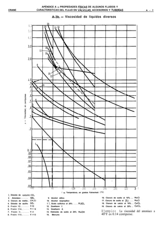 APÉNDICE A - PROPIEDADES FhCAS DE ALGUNOS FLUIDOS Y
CRANE                                  CARACTERíSTICAS DEL FLUJO EN VALVULAS, ACCESORIOS Y TUBERíAS                                               A - 7


                                                   A-3b. - Viscosidad de líquidos diversos

                          6.0
                          5.0
                          4.0




                          . ^




                           .6
                           .5
                           .4




                            -40           0       40          80        120         160      200           240     280        320         3' 1
                                                              f - Temperatura, en grados Fahrenheit (OF)
1. Dióxido de carbc mo co2
2.  Amoniaco . . . . . . . . NH3               9. Alcohol etílico                                     16. Cloruro de sodio al 10%. ... NaCI
3. Cloruro de metilo. . CHICI                 10. Alcohol isopropílico                                17. Cloruro de sodio al 207. . . . . NaCl
4. Dióxido de azufre . SO2                    1 1. Ácido sulfúrico al 20% . . . . HtS04               18. Cloruro de calcio al 10%. .. CaCh
5. Freón 12.. . . . . . . F-12                12. Dowtherm E                                          19. Cloruro de calcio al 20%. .. Ca’&
6. Freón 114.. . . . . . F-l 14               13. Dowtherm A
7.   Freón ll.. . . . . . . F-ll              14. Hidróxido de sodio al 20% NoOH                      Ejemplo: La viscosidad del amoniaco a
8.   Freón 113.. . . . . . F - 1 1 3          15. Mercurio                                            40°F es 0.14 centipoise.
 