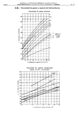 APÉNDICE A - PROPIEDADES FíSICAS DE ALGUNOS FLUIDOS Y
CRANE     CARACTERíSTICAS  DEL FLUJO EN VALVULAS, ACCESORIOS Y TUBERíAS                                                 A - 9


        A-4b.- Viscosidad de gases y vapores de hidrocarburos

                                        Viscosidad de gases diversos


                        .040                                                    ’    Helio



                        ,036




                 .u
                 ; .028                                                                   s,, = .5       Vapores de
                 E                                                                                      hidrocarburos
                                                                                                .75         y gases
                 2                                                                              3          naturales
                 3 .024                                                                        1.00

                 $




                        .016




                         .OO83 I                                 I   l     1
                          ll 100 200 300 400          500    600     700 800   900 1000
                                    1 - Tempera;ura   en gratios Fahrenheit (“F)




                                   Viscosidad de vapores refrigerantes
                                          Ivapores    saturados y sobrecalentados)
                  .0197                                                                                           1
                                                                                             GpY
                  .018                                                                       /


                  .016
            !!
           ‘5
           .o         .015
            E
            0         .014
            5
           g          .013
           0
            8         ,012
           5
             I        .Oll
            =i
                      ,010
                      .009

                      .008
                      .0071    I    I    I      1     1     ‘1
                         -40       0           40           80           120        160               200       240
                                                 1 - Temperatura en grados Fahrenheit 1°F)
 