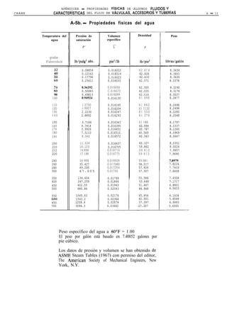 APÉNDICEA - PROPIEDADES FíSICAS DE ALGUNOS FLUIDOSY
CRANE          CARACTERíSTICAS DEL FLUJO EN VALvuLAS,ACCESORIOSYTUBERíAS                  A - 11


                          A-5b. - Propiedades físicas del agua

        Temperatura del      Presión de         Volumen      Densidad         Peso
             agua            saturación         específico

                                 P’                 i-            P


            grados
          Fahrcnhcit        lb/pulg’ abs.        pie’/lb       lb/pie’     libras/galón
                                            i
                                 0.08859        0.016022      62.414         8.3436
                                 0.12163    T   0.016019      62.426         8.3451
                                 0.17796        0.016023      62.410         8.3430
                                 0.25611        0.016033      62.371         8.3378

                                                0.016050      62.305         8.3290
               80
               90
                                 0.36292
                                 0.50683
                                 0.69813
                                                C.016072
                                                0.016099
                                                              62.220
                                                              62.116
                                                                             8.3176
                                                                             8.3037
              100                0.94924        0.016130      61.996         8.2877

              110               1.2750          0.016165      61.862         8.2698
              120               1.6927          0.016204      61.7132        8.2498
              130               2.2230          0.016247      61.550         8.2280
              140               2.8892          0.016293      61.376         8.2048

              150               3.7184          0.016343      61.188         8.1797
              160               4.7414          0.016395      60.994         8.1537
              170               5.9926          0.016451      60.787         8.1260
              180               7.5110          0.016510      60.569         8.0969
              190               9.340           0.016572      60.343         8.0667

              200              ll.526           0.016637      60.107         8.0351
              210              14.123           0.016705      59.862         8.0024
              212              14.696           0.016719      59.812         7.9957
              220              17.186           0.016775      59.613         7.9690

              240              24.968           0.016926      59.081         7.8979
              260              35.427           0.017089      58.517         7.8226
              280              49.200           0.017264      57.924         7.7433
              300              67.005           0.01745       57.307         7.6608

              350             134.604           0.01799       55.586         7.4308
              400             247.259           0.01864       53.648         7.1717
              450             422.55            0.01943       51.467         6.8801
              500             680.86            0.02043       48.948         6.5433

             550            1045.43             0.02176       45.956         6.1434
             flnn           1543.2              0.02364       42.301         5.6548
             650            2208.4              0.02674       37.397         4.9993
             700            3094.3              0.03662       27.307         3.6505




                    Peso específico del agua a 60’F = 1.00
                    El peso por galón está basado en 7.40052 galones por
                    pie cúbico.

                    Los datos de presión y volumen se han obtenido de.
                    ASME Steam Tables (1967) con permiso del editor,
                    The Ameritan Society of Mechanical Engineers, New
                    York, N.Y.
 