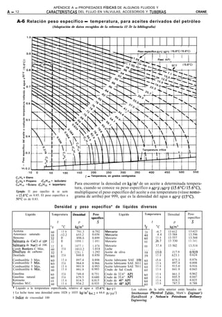 APÉNDICE A - PROPIEDADES FíSICAS DE ALGUNOS FLUIDOS Y
A - 12                       CARACTERíSTICAS  DEL FLUJO EN VÁLVULAS, ACCESORIOS Y TUBERíAS                                                                                 CRANE


     A-6 Relación peso específico - temperatura, para aceites derivados del petróleo
                                     (Adaptación de datos recogidos de la referencia 12 ae la bibliografía)


                                                                                                                                         /                  /

                                                                                                      l     ,            I     ’         l       I      ’            I

                                                                                                            Peso específico fiWF,f*IOF         (15.6”C/15.6”C)




                                                                                                                                               6O;F             (15.6”c)




                                                                   í - Temperatura, en grados centígrados
    C1H6 = Etano
    Cs H8 = Propano      iC.,H,c, = isobutano
    C4H,o =Butano     iCsH,~ = isopentano                  Para encontrar la densidad en kg/m3 de un aceite a determinada tempera-
                                                           tura, cuando se conoce su peso específico a 600~/600~ (15.6”C/15.6”C),
    Ejemplo: El peso específico de un aceite               multiplíquese el peso específico del aceite a esa temperatura (véase nomo-
    a 15.6’C es 0.85. El peso específico a                 grama de arriba) por 999, que es la densidad del agua a 6001; (15OC).
    5O’C es de 0.83.

                                          Densidad y peso específico* de líquidos diversos
           Líquido                   Temperatura                         Peso               Líquido               Temperatura                Densidad               Peso
                                                                       :specífico                                                                                   específico
                                           t                   P              s                                      t               P                                 s
                                 0                                                                              3
                                     1.         “C           kW                                                 E        “C       klm”
  Acetona                      60               15.6          791.3      0.792                                  20      -6.7   13 612       13.623
  Amoniaco saturado                            -12.2          655.2     0.656                                             4.4  13 584       13.596
  Benceno                      :i                             898.6     0.899   Mercurio                        50”     15.6   13 557       13.568
  Salmuera de CaCI al 1OJ 3 2         i                      1090.1      1.091  Mercurio                        80     ,26.7   13 530       13.541
  Salmuera de NaCI al 106 3 2         0                      1077.1      1.078  Mercurio                      1 00      37.8   13 502       13.514
  Comb Bunkers C Máx.          60     15.6                   1013.2      1.014  Leche
  Disulfuro de carbono                0                     1291.1       1.292  Aceite de oliva                         ii.,        J17.9    0.9i9
  Destilado                    50     15.6                    848.8     0.850   Pentano                                 15.0        623.1    0.624
  Combustible 3 Máx.                  15.6                    897.4     0.898   Aceite lubricante SAE 1011              i5.6        875.3    0.876
  Combustible 5 Mín.           50     15.6                    964.8     0.966   Aceite lubricante SAE 3011              15.6        897.4    0.898
  Combustible 5 Máx.           60     15.6                    991.9     0.993   Aceite lubricante SAE 7011              15.6        915.0    0.916
  Combustible 6 Mín.           60     15.6                    991.9     0.993   Crudo de Sal Creek                      15.6        841.9    0.843
  Gasolina                     60     15.6                    749.8     0.751   Crudo de 32.6” API                      15.6        861.3    0.862
  Gasolina natural             60     15.6                    679.5     0.680   Crudo de 35.6” API                      15.6        845.9    0.847
  Keroseno                     60     15.6                    814.5     0.815   Crudo de 40’ API                        15.6        824.2    0.825
  Residuo M.C.                        15.6                    934.2     0.935   Crudo de 48“ API                        15.6        787.5    0.788
                             I 60
  * Liquido a la temperatura especificada,             relativo al agua a 15.6”C (60”~)             Los valores de la tabla anterior están basados en
  t La leche tiene una densidad entre 1028             y 1035 kg/m’ (h4.2 a 64.6 lb/pie’)           Smithsonian     Physical Tables, Mark’s Engineer’s
  I Indice de viscosidad 100                                                                        Handbook y Nelson’n Petroleum Refinery
                                                                                                    Engineering.
 