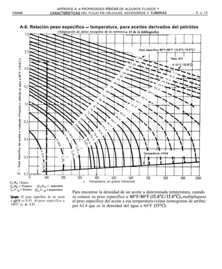 APÉNDICE A - PROPIEDADES FíSICAS DE ALGUNOS FLUIDOS Y
 CRANE                           CARACTERíSTICAS  DEL FLUJO EN VÁLVULAS, ACCESORIOS Y TUBERíAS                                            A - 13



       A-6. Relación peso específico - temperatura, para aceites derivados del petróleo
                                                                                 a 12 de la bibliografía)




                                                                                                                    A 60°F l15.6’C$




                                                                                                    .       I   
                                                                                                                                      T
                                                                                                                     
      E
      al




Cz H6 = Etano                                      í - Temperatura, en grados Fahrenheit
C3H, = Propano      iC,H,, = isobutano
C4 H 10 = Butano   iCS H ,* = isopentano
                                             Para encontrar la densidad de un aceite a determinada temperatura, cuando
Ejemplo: El peso específico de un aceite     se conoce su peso específico a 60°F/600F (15.6’C/15.6”C), multiplíquese
a 60’F‘ es 0.85. Ej peso específico a        el peso específico del aceite a esa temperatura (véase nomograma de arriba)
100°F es de 0.83.                            por 62.4 que es la densidad del agua a 60°F (15’C).
 
