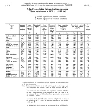 APÉNDICE A - PROPIEDADES FíSICAS DE ALGUNOS FLUIDOS Y
A - 14                   CARACTERíSTICAS  DEL FLUJO EN VÁLVULAS, ACCESORIOS Y TUBERíAS                                            CRANE


                                   A-7a. Propiedades físicas de algunos gases
                                     (Valores aproximados a 20% y 1.01325 bar)

                                                cP = calor específico a presión constante
                                                cp = calor específico a volumen constante


     Nombre            Fórmula       Peso       Densidad       Peso        Constante     Calor específico      Capacidad calorífica 7
       del             quimica     molecular     W-n3       específico     individual     a temperatura         por metro cúbico   igual
       gas                0         aproxi-                    con           del gas         ambiente                J/m’ K          a
                       símbolo        mado                   relación                           JI@ K                               CPIC”
                                                              al aire        JI@ K
                                       M           P             %             R          CP            CV        CP        CV

Acetileno (etino)       CA           26.0       1.0925        0.907            320       1465           1127     1601      1231     1.30
4ire                                 29.0       1.2045        1.000            287       1009            721     1215       868     1.40
4moniaco                NH,          17.0       0.7179        0.596            490       2190           1659     1572      1191     1.32
4rgón                   A            39.9       1.6610        1.379            208        519            311      862       517     1.67

i-Butano                gj%O         58.1       2.4897        2.067            143       1654           1490     4118      3710     1.11
Dióxido de carbono                   44.0       1.8417        1.529            189        858            660     1580      1216     1.30
donóxido de carbono     CO’          28.0       1.1648        0.967            297       1017            726     1185       846     1.40
Iloro                   CI2          70.9       2.9944        2.486            117        481            362     1440      1084     1.33

Etano                   $HH,         30.0       1.2635        1.049            277      1616            1325     2042      1674     1.22
Etileno                        ’     28.0       1.1744        0.975            296      1675            1373     1967      1612     1.22
Helio                   H:                      0.1663        0.1381                    5234            3153      870       524     1.66
Ácido clorhídrico       HCI          3:::       1.5273        1.268          2078
                                                                              228        800             567     1222       866     1.41

Hidrógeno                                       0.0837        0.0695         4126       14319       10155        1199       850     1.41
Sulfuro de hidrógeno    2s           342.:      1.4334                                   1017         782        1458      1121     1.30
Metano                  Ck           16:0       0.6673        0.5541.190      519 243    2483        1881        1657      1255     1.32
Cloruro de metilo       CH;Cl        50.5       2.1500        1.785            165       1005         838        2161      1800     1.20

Gas natural’                         19.5       0.8034        0.667           426        2345           1846     1884      1483     1.27
Dxido nítrico           NO           30.0       1.2491        1.037           277         967            691     1208       863     1.40
yitrógeno               N:o          28.0       1.1648        0.967           297        1034            733     1204       854     1.41
Oxido nitroso                        44.0       1.8429        1.530           189         925            706     1705      1301     1.31

Jxigeno                              32.0                     1.105           260         909            649     1210      864      1.40
‘ropano                 ::H,         44.1       :*z::         1.562           188        1645           1430     3095     2690      1.15
‘ropano propileno                    42.1       117477        1.451           198        1499           1315     2620     2298      1.14
Xóxido de azufre                     64.1       2.7270        2.264           129         645            512     1759     1396      1.26



                         “Valores orientativos; las características exactas requieren el conocimiento exac-
                         to de los componentes.
                         Notas: Donde aparezcan Kelvin en la tabla anterior, puede sustituirse por gra-
                                 dos centígrados. Por ejemplo, kJ/kg, K puede escribirse kJ/kg”C.

                                   Los valores del peso molecular, peso específico, constante individual
                                   del gas y calor específico se han obtenido en base a la Tabla 24 de
                                   la referencia 22 de la bibliografía-valores aproximados que provienen
                                   de diferentes fuentes.

                                   Los valores de la densidad se han obtenido multiplicando la densidad
                                   del aire seco a 2O”C, 1.01325 bar por peso específico del gas, es decir
                                   1.2045 por Sg

                                   La densidad del aire se obtuvo de la referencia 14 de la bibliografía.
 