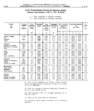 APÉNDICE A - PROPIEDADES Fk3CAS DE ALGUNOS FLUIDOS Y
CRANE                  CARACTERíSTICAS DEL FLUJO EN VALVULAS, ACCESORIOS Y TUBERíAS                                                               A - 16


                                A-7b. Propiedades físicas de algunos gases
                                   (Valores aproximados a 68°F y 14.7 Ib/pulg?

                                       cP = calor específico a presión constante
                                       c fl = calor específico a volumen constante

                                                                                                                                                  -
        Nombre
          del
                        Fórmula          Peso
                                      molecular
                                                   Densidac        Peso
                                                                :specífico
                                                                                 Constantc
                                                                                 individual
                                                                                            J Calor específico
                                                                                               a temperatura
                                                                                                                   4 Japac~dad  calorific a
                                                    Ib/pies                                                                   por
          gas                          aproxi-                     con             del gas       ambiente          i      pie cubico
                                         mado                   relación                        B t u /Lb “F
                                                                 al aire

                                          M            P           .yg              R                       CV                    CL,
=                                                                                  -    -                  _---                  .-
                                                                                                                                 --
Acetileno (etino)        CzH,            26.0       .0682        0.907             59.4       0.350        0.269       .0239         .0184             1.30
Aire                                     29.0       .0752        1.000             53.3       0.241        0.172       .OlSl         .01 29            1.40
Amoniaco                 NH1             17.0       .0448        0.596             91.0       0.523        0.396       .0234         .0178             1.32
Argón                      A             39.9       .1037        1.379             38.7       0.124        0.074       .0129         .0077             1.67
                                                                                          -                                      -            -       - - - -
n-Butano                                 58.1       .1554        2.067             26.5       0.395        0.356       .0614         .0553             1.11
Dióxido de carbono                       44.0       .1150        1.529             35.1       0.205        0.158       .0236         .0181             1.30
Monóxido de carbono                      28.0       .0727        0.967             55.2       0.243        0.173       .0177         .0126             1.40
Cloro                                    70.9       .1869        2.486             21.8       0.115        0.086       .0215         .0162             1.33

Etano                                    30.0       .0789        1.049             51.5       0.386        0.316       .0305         .0250            1.22
Etileno                                  28.0       .0733        0.975             55.1       0.400        0.329       .0293         .0240            1.22
Helio                                     4.0       .01039       0.1381           386.3       1.250        0.754       .0130         .0078            1.66
Ácido clorhídrico                        36.5       .0954        1.268             42.4       0.191        0.135       .0182         .0129            1.41
                                                                                                                                                      _--
Hidrógeno                                 2.0       .00523       0.0695           766.8       3.420        2.426       .0179         .0127            1,41
Sulfuro de hidrógeno                     34.1        .0895       1.190             45.2       0.243        0.187       .0217         .0167            1.30
Metano                                   16.0       .0417        0.554             96.4       0.593        0.449       .0247         .0187            1.32
Cloruro de metilo                        50.5        .1342       1.785             30.6       0.240        0.200       .0322         .0268            1.20
                                                   - - -                                  -   -__
cas naturals                             19.5       .0502        0.667       1     79.1       0.560        0.441       .0281         .0221             1.27
Oxido nítrico             NO             30.0        .0780       1.037             51.5       0.231        0.165       .0180         .0129             1.40
Nitrdgeno                                28.0       .0727        0.967             55.2       0.247        0.176       .0180         .0127             1.41
Óxido nitroso            N?O             44.0       .llSl        1.530             35.1       0.221        O.lh9       .0254         .0194             1. .31
                                                                             I                _--
Oxígeno                   02             32.0       .0831                          48.3       0.217        0.155       .0180         .0129             1.40
Propano                  C,Hs            44.1       .1175                          35.0       0.393        0.342       .0462         .0402             1.15
Propano propileno        CaH,            42.1       .1091                          36.8       0.358        0.314       .0391         .0343             1.14
Dióxido de azufre        soy             64.1       .1703                          24.0       0.154        0.122       .0262         .0208             1.26
                                                                                 -  -   -             i-
                               Los valores del peso molecuiar, peso específico, constante individual
                               del gas y del caior específico se obtuvieron de la Tabla 24 de la referen-
                               cia 22 de la bibliografía.

                               Los valores de la densidad se obtuvieron multiplicando la densidad del
                               aire por el peso específico del gas.

                               Para obtener densidades a 60°F y 14.7 fo/pulg’         multiplíquense los va-
                               lores por 1.0154.

                               Los valores del gas natural sólo son representativos.

                               Las características exactas requieren conocimiento de los constitutivos
                               cqxcificos.
 