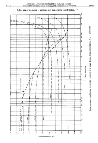 APÉNDICE A - PROPIEDADES FíSICAS DE ALGUNOS FLUIDOS Y
A - 16          CARACTERíSTICAS  DEL FLUJO EN VALVULAS, ACCESORIOS Y TUBERíAS   CRANE


         A-8a. Vapor de agua - Valores del exponente isentrópico, y 2o




                I
                 d            1
              II 1 -
             II
    I       I I
 