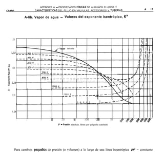 APÉNDICE A - PROPIEDADES FiSICAS DE ALGUNOS FLUIDOS Y
                                                                                                          A - 17
CRANE                   CARACTERíSTICAS  DEL FLUJO EN VÁLVULAS, ACCESORIOS Y TUBERíAS


                  A-8b. Vapor de agua - Valores del exponente isentrópico, K14




       1.34


                                           kpor     saturado




   0
  .-
       1.30
  8
   E
 .-I




 Y


                                              1200 F                                                  ,
       1.26                                   ___-s-------


                                                                1   4   0    0    F   ___------




       1.24-


              1    2        5       10       20            50               100       200       500
                                         P’ - Presidn   absoluta, libras por pulgada cuadrada




          Para cambios pequefios de presión (o volumen) a lo largo de una línea isoentrópica pvk = constante
 