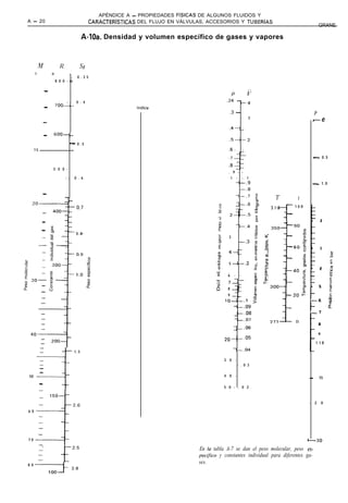 APÉNDICE A - PROPIEDADES FíSICAS DE ALGUNOS FLUIDOS Y
A - 20                                            CARACTERíSTICAS  DEL FLUJO EN VÁLVULAS, ACCESORIOS Y TUBERíAS
                                                                                                                                                                          GRANE

                                             A-loa. Densidad y volumen específico de gases y vapores



          M              R                Sg
      l            o               -
                                -       0 . 3 5
                       8 0 0 - m

               -
                                                                                                             P             F
                           - -          0 . 4                                                           .24       %4
               -       700---
                                                                  Indice
                                                                                                            .3 -                                                   P
                                                                                                                       -   3
               -                                                                                                                                                  - 0
                                                                                                                                                                  -0
                                                                                                         .4--
               -       600-,
                                                                                                         .5--2
                                   - 0.5
      15                                                                                                 .6 -          -

                                                                                                         .7                                                       - 0.5

                                                                                                         .8
                       5 0 0 -
                                                                                                         . 9 - -
                             - -       0 . 6                                                              l - - l
                                                                                                            --.9                                                  - 1.0
                                                                                                                   -.8
               -
                             7                                                                                    --.7          ;          T         t
                                                                                                                  Z-.6          g
  ‘“_,,,+- 0.7                                                                                   0
                                                                                                 0
                                                                                                                               0
                                                                                                                               5
                                                                                                                               õ
                                                                                                                                          370       100


                                                                                                 ‘3                            L1               T
           -                                                                                                                                                      -       2
                                                                                                  $2
                                                                                                 z                --.4         8
                   I                                                                             E                             2
           -       m
                                        0.8
                                                                                                 ò       3                     .a    Y
                                                                                                 a
                                                                                                 F?               -.3           8     5
                                                                                                                                L    3
                                                                                                 E                             5     i                        -           3
                                                                                                         4-I                    E
                                                                                                L                                     m                                            5
                                                                                                0”                               5    L                                            s
                                                                                                9        5 --.2                  6    3
                                                                                                t                              r2    m                        -           4
                                                                                                                                                                          4         0
                                                                                                                                                                                  ‘t
                                                                                                m;      6     -    -           0     a                                            .á;
                                                                                                                                     E                                             E
                                                                                                ?$      71:                    $     c                                             2
                                                                                                                                                              -           5
                                                                                                                                                                          5
                                                                                                0
                                                                                                :       8                      $                                                   E
                                                                                                        9                                                                         .o
                                                                                                       lo--.l                                                 -66                 z
                                                                                                                                                                                  ‘E
                                                                                                                                                                                   z?
                                                                                                          --.09                                                                   a
                                                                                                                 ---.08                                       -77
                                                                                                                 --.07
                                                                                                                                                              -           8
                                                                                                              1.06
                                                                                                                                                          -               9
                                                                                                       20---05
                                                                                                                                                          -           110
           -                                                                                                  --.04
           -                           1.5

           -                                                                                           3 0 -
           -                                                                                                      - . 0 3
           -

50         -                                                                                           4 0 -                                              -               15
           -
          =i                                                                                           5 0 - . 0 2



                                                                                                                                                          -           2       0

6 0




70                                                                                                                                                        -30

                                                                                        En la tabla A-7 se dan el peso molecular, peso es-
                                                                                        pecrjcco y constantes individual para diferentes ga-
8 0
                                                                                        ses.
      -72 2.8
 