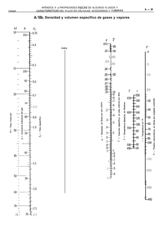 APÉNDICE A - PROPIEDADES FiSlCAS DE ALGUNOS FLUIDOS Y
                                                                                                  A - 21
CRANE                     CARACTERiSTICAS  DEL FLUJO EN VÁLVULAS, ACCESORIOS Y TUBERíAS


                     A-IOb. Densidad y volumen específico de gases y vapores


   M       R        sc,




                                                                                                  P
                                                                                                  - 0
                                                                                 L-40
                                                                           .03--
                                                                              --30                -5
                                                                           .04-I
                                                                           .05--20                -10
                                                                           .06-1
                                                                           .07-p
                                                                           :L                     -20
                                                                                          T   t




                    0.8




                                                                                                  -150
                                                                                 56
                                                                             2     .5
                                                                                                  -200
                                                                               .4
                                                                             3f
                                                                                                  E
                                                                                                  -300


                                                                                                  t
                                                                                                  L400




    78 -       2o-t 2.7
 
