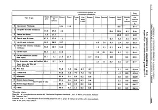 APÉNDICE A - PROPIEDADES FíSICAS DE ALGUNOS FLUIDOS Y
A - 2 2   CARACTERíSTICAS  DEL FLUJO EN VALVULAS, ACCESORIOS Y TUBERíAS   CRANE
                 A-ll. Composición volum&rica y peso
                específico* de combustibles gaseosos 13q 3o
                                                             -
                                                             B
                                                             c
                                                             -
                                                              c
                                                              c
                                                             -
                o                                           c
               si
               -                                             -
               o                           9
               0:                           H
                                           -                 -
                                                             -
               -                                             -
                                                             I
                                                             C
                                                             -
                                                             ?
                                                             0
                                                             -
                                                             u!
                                                             0
                                                             -
                                                             9
                                                             rr,
                                                             -
                0
                                                             “!
                m
                                                             9;
                                                             -
                                                             -
                                                             -
 