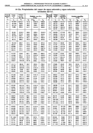 APÉNDICE A - PROPIEDADES FíSICAS DE ALGUNOS FLUIDOS Y
    CRANE                           CARACTERÍSTICAS DEL FLUJO EN VALVULAS, ACCESORIOS Y TUBERíAS                                                            A - 2 3

                           A-12a. Propiedades del vapor de agua saturado y agua saturada
                                                  Unidades del S.I.
    Presió ll
    absolu t a
      bar
                 Tempe-
                 ratura
                   “C
                             Volumen
                             específico
                              dm’/kg
                                              TI           Entalpía específica
                                                                kJ/kg
                                                                                            ‘resió

                                                                                            br:
                                                                                                      Tempe-
                                                                                                      ‘Mura
                                                                                                        “C
                                                                                                                 Volumen
                                                                                                                específicc
                                                                                                                  dm3/kg
                                                                                                                             ,I
                                                                                                                             T            Entaloía esoecífica
                                                                                                                                                 kJ/l&                1
       PS           ts          vg                 AL          hfg         h
                                                                           L                 P’S        ts         VR               hf
                                                                                                                                           1hfg                 h¿?

                                                                                                                                           T
      0.1         45.833     14674.6               191.8        2392.9         2584.8         6.0    158.838    315.47            670.4         2085.0      2755.5
      0.2         60.086      7649.8               251.5         2358.4        2609.9         6.2    160.123    305.85            676.0         2080.9      2756.9
      0.3         69.124      5229.3               289.3         2336.1        2625.4         6.4    161.376    296.81            681.5         2076.8      2758.2
      0.4         75.886      3993.4               317.7        2319.2         2636.9         6.6    162.598    288.30            686.8         2072.7      2759.5
                                                                                              6.8    163.791    280.27            692.0         2068.8      2760.8

      0.5         81.345         3240.2            340.6        2305.4         2646.0         7.0    164.956    272.68            697.1         2064.9      2762.0
      0.6         85.954         2731.8            359.9        2293.6         2653.6         7.2    166.095    265.50            702.0         2061.1      2763.2
      0.7         89.959         2364.7            376.8        2283.3         2660.1         7.4    167.209    258.70            706.9         205 7.4     2764.3
      0.8         93.5 12        2087.0            391.7        2274.0         2665.8         7.6    168.300    252.24            711.7         2053.7      2765.4
      0.9         96.713         1869.2            405.2        2265.6         2670.9         7.8    169.368    246.10            716.3         2050.1      2766.4

      1.0         99.632         1693.7            417.5        2257.9         2675.4         8.0    170.415    240.26            720.9         2046.5      2767.5
      1.1        102.317         1549.2            428.8        2250.8         2679.6         8.2    171.441    234.69            725.4         2043.0      2768.5
      1.2        104.808         1428.1            439.4        2244.1         2683.4         8.4    172.448    229.38            729.9         2039.6      2769.4
      1.3        107.133         1325.1            449.2        2237.8         2687.0         8.6    173.436    224.30            734.2         2036.2      2770.4
      1.4        109.315         1236.3            458.4        2231.9         2690.3         8.8    174.405    219.45            738.5         2032.8      2771.3

      1.5        111.372         1159.0            467.1        2226.2         2693.4         9.0    175.358    214.81            742.6         2029.5      2772.1
      1.6        113.320         1091.1            475.4        2220.9         2696.2         9.2    176.294    210.36            746.8         2526.2      2773.0
      1.7        115.170         1030.9            483.2        2215.7         2699.0         9.4    177.214    206.10            750.8         2023.0      2773.8
      1.8        116.933          977.23           490.7        2210.8         2701.5         9.6    178.119    202.01            754.8         2019.8      2714.6
      1.9        118.617          929.00           497.8        2206.1         2704.0         9.8    179.009    198.07            758.7         2016.7      2775.4

      2.0        120.23 1         885.44           504.7        2201.6         2706.3       10.0     179.884    194.29            762.6         2013.6      2776.2
      2.1        121.780          845.90           511.3        2197.2         2708.5       10.5     182.015    185.45            772.0         2005.9      2778.0
      2.2        123.270          809.89           517.6        2193.0         2710.6       11.0     184.067    177.38            781.1         1998.5      2779.7
      2.3        124.705          776.81           523.7        2188.9         2712.6       11.5     186.048    169.99            789.9         1991.3      2781.3
      2.4        126.091          746.45           529.6        2184.9         2714.5       12.0     187.961    163.20            798.4         1984.3      2782.7

      2.5        127.430         718.44            535.3        2181.0         2716.4       12.5     189.814    156.93            806.7         1977.4      2784.1
      2.6        128.727         692.5 1           540.9        2177.3         2718.2       13.0     191.609    151.13            814.7         1970.7      2785.4
      2.7        129.984         668.44            546.2        2173.6         2719.9       13.5     193.350    145.74            822.5         1964.2      2786.6
      2.8        131.203         646.04            551.4        2170.1         2721.5       14.0     195.042    140.72            830.1         1957.7      2787.8
      2.9        132.388         625.13            556.5        2166.6         2723.1       14.5     196.688    136.04            837.5         1951.4      2788.9

      3.0        133.540         605.56            561.4        2163.2         2724.7       15.0     198.289    131.66            844.7         1945.2      2789.9
      3.1        134.661         587.22            566.2        2159.9         2726.1       15.5     199.850    127.55            851.7         1939.2      2790.8
      3.2        135.753         569.99            570.9        2156.7         2727.6       16.0     201.372    123.69            858.6         1933.2      2791.7
      3.3        136.819         553.76            575.5        2153.5         2729.0       16.5     202.857    120.05            865.3         1927.3      2792.6
      3.4        137.858         538.46            579.9        2150.4         2730.3       17.0     204.307    116.62            871.8         1921.5      2793.4

      3.5        138.873         524.00            584.3        2147.4         2731.6       17.5     205.725    113.38            878.3         1915.9      2794.1
      3.6        139.865         510.32            588.5        2144.4         2732.9       19.0     207.111    110.32            884.6         1910.3      2794.8
      3.7        140.835         497.36            592.7        2141.4         2734.1       18.5     208.468    107.41            890.7         1904.7      2795.5
      3.8        141.784         485.05            596.8        2138.6         2735.3       19.0     209.797    104.65            896.8         1899.3      2796.1
      3.9        142.713         473.36            600.8        2135.7         2736.5       19.5     211.099    102.03            902.8         1893.9      2796.7

      4.0        143.623         462.22            604.7        2133.0         2737.6       20.0     212.375     99.536           908.6         1888.6      2797.2
      4.2        145.390         441.50            612.3        2127.5         2739.8       21.0     214.855     94.890           920.0         1878.2      2798.2
      4.4        147.090         422.60            619.6        2122.3         2741.9       22.0     21’7.244    90.652           931.0         1868.1      2799.1
      4.6        148.729         405.28            626.7        2117.2         2743.9       23.0     219.552     86.769           941.6         1858.2      2799.8
      4.8        150.313         389.36            633.5        2112.2         2745.7       24.0     221.783     83.199           951.9         1848.5      2800.4
-           -                -            -                                -            -
      5.0        15 1.844        374.68            640.1        2107.4         2747.5       25.0     223.943     79.905           962.0         1839.0      2800.9
      5.2        153.327         361.08            646.5        2102.7         2749.3       26.0     226.037     76.856           971.7         1829.6      2801.4
      5.4        154.765         348.46            652.8        2098.1         2750.9       27.0     228.071     74.025           981.2         1820.5      2801.7
      5.6        156.161         336.71            658.8        2093.7         2752.5       28.0     230.047     71.389           990.5         1811.5      2802.0
      5.8        157.518         325.74            664.7        2089.3         2754.0       29.0     23 1.969    68.928           999.5         1802.6      2802.2
 