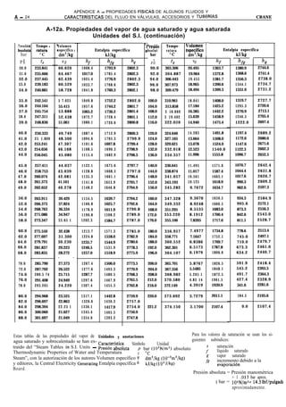 APÉNDICE A - PROPIEDADES FiSICAS DE ALGUNOS FLUIDOS Y
A - 24                       CARACTERíSTICAS DEL FLUJO EN VÁLVULAS, ACCESORIOS Y TUBERíAS                                                          CRANE


                    A-12a. Propiedades del vapor de agua saturado y agua saturada
                                   Unidades del S.I. (continuación)

                                      1
                                      T                                                               1 Jolumen

                                                                                                                    l-
                                                                               T
  ?resió      Tempe -    Volumen                                             1 %esió1      Tempe-
  bsoluc t,   ratura.    específica                Entalpía específica      a bsolut       ratura     e‘specífico                 Entalpía específica
   bar           “C       dm3/kg                        kJ/kg              I bar             “C          dm’/kg                        d
                                                                                                                                         kJ/ks
    I                                                                              I
   PS            ts        Vg               hf           hfi?            h¿T    PS            ts          k                s             hfg            h*
  30.0        233.841    66.626           1008.4        1793.9      2802.3      90.0       303.306     20.495            1363.7         1380.9      2744.6
  31.0        235.666    64.467           1017.0        1785.4      2802.3      92.0       304.887     19.964            1372.8         1368.6      2741.4
  32.0        237.445    62.439           1025.4        1776.9      2802.3      94.0       306.443     19.455            1381.7         1356.3      2738.0
  33.0        239.183    60.529           1033.7        1768.6      2802.3      96.0       307.973     18.965            1390.6         1344.1      2734.7
  34.0        240.881    58.728           1041.8        1760.3      2802.1      98.0       309.479     18.494            1399.3         1331.9      2731.2

  35.0        242.541    5 7.025          1049.8        1752.2      2802.0         100.0   310.961     18.041            1408.0         1319.7      2727.7
  36.0        244.164    55.415           1057.6        1744.2      2801.7         104.0   313.858     17.184            1425.2         1295.3      2720.6
  37.0        245.754    53.888           1065.2        1736.2      2801.4         108.0   3 16.669    16.385            1442.2         1270.9      2713.1
  38.0        247.311    52.438           1072.7        1728.4      2801.1         112.0   3 19.402    15.639            1458.9         1246.5      2705.4
  39.0        248.836    51.061           1080.1        1720.6      2800.8         116.0   322.059     14.940            1475.4         1222.0      2697.4

  40.0        250.333    49.749           1087.4        1712.9      2800.3         120.0   324.646     14.283            1491.8         1197.4      2689.2
  41.0        25 1.800   48.500           1094.6        1705.3      2799.9         124.0   327.165     13.664            1508.0         1172.6      2680.6
  42.0        253.241    47.307           1101.6        1697.8      2799.4         128.0   329.621     13.078            1524.0         1147.6      2671.6
  43.0        254.656    46.168           1108.5        1690.3      2798.9         132.0   332.018     12.523            1540.0         1122.3      2662.3
  44.0        256.045    45.080           1115.4        1682.9      2798.3         136.0   334.357     11.996            1555.8         1096.7      2652.5

  45.0        257.411    44.037           1122.1        1675.6      2797.7         140.0   336.641     11.495            1571.6         1070.7      2642.4
  46.0        258.753    43.039           1128.8        1668.3      2797.0         144.0   338.874     11.017            1587.4         1044.4      2631.8
  47.0        260.074    42.081           1135.3        1661.1      2796.4         148.0   341.057     10.561            1603.1         1017.6      2620.7
  48.0        261.373    41.161           1141.8        1653.9      2795.7         152.0   343.193     10.125            1618.9          990.3      2609.2
  49.0        262.652    40.278           1148.2        1646.8      2794.9         156.0   345.282      9.7072           1634.7          962.6      2597.3

  50.0        263.911    39.429           1154.5        1639.7      2794.2     160.0       347.328      9.3076           1650.5          934.3      2584.9
  52.0        266.373    37.824           1166.8        1625.7      2792.6     164.0       349.332      8.9248           1666.5          905.6      2572.1
  54.0        268.763    36.334           1178.9        1611.9      2790.8     168.0       351.295      8.5535           1683.0          873.3      2556.3
  56.0        271.086    34.947           1190.8        1598.2      2789.0     172.0       353.220      8.1912           1700.4          842.6      2543.0
  58.0        273.347    33.65 1          1202.3        1584.7      2787.0     176.0       355.106      7.8395           1717.6          811.1      2528.7

  60.0        275.550    32.438           1213.7        1571.3      2785.0     180.0       356.957      7.4977           1734.8          778.6      2513.4
  62.0        277.697    31.300           1224.8        1558.0      2782.9     184.0       358.771      7.1647           1752.1          745.0      2497.1
  64.0        279.791    30.230           1235.7        1544.9      2780.6     188.0       360.552      6.8386           1769.7          710.0      2479.7
  66.0        281.837    29.223           1246.5        1531.9      2778.3     192.0       362.301      6.5173           1787.8          673.3      2461.0
  68.0        283.835    28.272           1257.0        1518.9      2775.9     196.0       364.107      6.1979           1806.6          634.2      2440.7
                         -      -
  70.0        285.790    27.373           1267.4        1506.0      2773.5     200.0       365.701      5.8767           1826.5          591.9      2418.4
  72.0        287.702    26.522           1277.6        1493.3      2770.9     204.0       367.356      5.5485           1848.1          545.2      2393.3
  74.0        289.5 74   25.715           1287.7        1480.5      2768.3     208.0       368.982      5.205 1          1872.5          491.7      2364.3
  76.0        291.408    24.949           1297.6        1467.9      2765.5     212.0       370.580      4.83 14          1901.5          427.4      2328.9
  78.0        293.205    24.220           1307.4        1455.3      2762.8     216.0       372.149      4.3919           1939.9          341.6      2281.6

  80.0        294.968    23.525           1317.1        1442.8      2759.9     220.0       373.692      3.7279           2011.1          184.5      2195.6
  82.0        296.697    22.863           1326.6        1430.3      2757.0
  84.0        298.394    22.23 1          1336.1        1417.9      2754.0     221.2       374.150       3.1700          2107.4             0.0     2107.4
  86.0        300.060    21.627           1345.4        1405.5      2750.9
  88.0        301.697    21.049           1354.6        1393.2      2747.8



Estas tablas de las propiedades del vapor de Unidades y anotaciones                         Para los valores de saturación se usan los si-
agua saturado y sobrecalentado se han ex- Característica                                    guientes subíndices:
                                                               Símbolo      Unidad
traído del “Steam Tables in S.I. Units - Presibn absoluta                                                  saturación
                                                                   p bar (lOsN/m*) absoluto                líquido saturado
Thermodynamic Properties of Water and Temperatura                  1 “C                                    vapor saturado
Steam”, con la autorización de los autores Volumen específico v dm’/kg ClO-‘m3/kg)                         incremento debido a la
y editores, la Central Electricity Generating Entalpía específica h kJ/kg (1 O3 J/W                 fR
                                                                                                           evaporacidn
Board.
                                                                                             Presión absoluta = Presión manométrica
                                                                                                                    + 1 .013 bar aprox.
                                                                                                          1 bar = 105N/m2= 14.5lbf/pulgad;
                                                                                                                    aproximadamente.
 