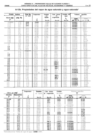 APÉNDICE A - PROPIEDADES FíSICAS DE ALGUNOS FLUIDOS Y
 CRANE                                CARACTERíSTICAS DEL FLUJO EN VÁLVULAS, ACCESORIOS Y TUBERíAS                                                             A - 25



                                          -
                          A-12b. Propiedades del vapor de agua saturado y agua saturada*


                                                                                                                                 T
                                       I- I
-           Presiór       bsoluta          Puig Hg,     Temperaturr            Entalpía       Calor latente         Entalpía de!I        Volumen     específico
                                            de vacío                               del             de                  vapor

                                                                                                                                 I
                                                                                                                                 -
                                                                                liquido       evaporación                                           v
    librad puIgI           puk. Hg                                                                                                                         Vapor
            P’
      0.08859
                          _--
                               0.02         29.90
                                                              4
                                                            32.018
                                                                                 Btu/lb.
                                                                              0.0003
                                                                                                     Btuflb.
                                                                                                 1075.5
                                                                                                                         4,
                                                                                                                      Btu/lb.
                                                                                                                    1075.5
                                                                                                                                         AgUa
                                                                                                                                     pie3 por Ib
                                                                                                                                     0.016022
                                                                                                                                                    1
                                                                                                                                                    -   pie’ por Ib
                                                                                                                                                         3302.4
      0.10                     0.20         29.72         35.023              3.026              1073.8             1076.8           0.016020            2945.5
      0.15                     0.31         29.61         45.453             13.498              1067.9             1081.4           0.016020            2004.7
      0.20                     0.41        29.51          53.160             21.217              1053.5             1084.7           0.016025            1526.3
      0.25                     0.51        29.41          59.323             27.382              1060.1             1087.4           0.016032            1235.5
      0.30                     0.61        29.31          64.484             32.541              1057.1             1089.7           0.016040            1039.7
      0.35                     0.71        29.21          68.939            36.992               1054.6             1091.6           0.016048             898.6
      0.40                     0.81       29.11           72.869            40.917               1052.4             1093.3           0.016056             792.1
      0.45                     0.92       29.00           76.387            44.430               1050.5             1094.9           0.016063             708.8
      0.50                     1.02       28.90           79.586            47.623               1048.6             1096.3           0.016071             641.5
      0.60                     1.22       28.70           85.218            53.245               1045.5             1098.7           0.016085             540.1
      0.70                     1.43       28.49           90.09             58.10                1042.7             1100.8           0.016099             466.94
      0.80                     1.63       28.29          94.38              62.39                1040.3             1102.6           0.016112             411.69
      0.90                     1.83       28.09           98.24             66.24                1038.1             1104.3           0.016124             368.43
      1.0                     2.04        27.88         101.74              69.73                1036.1             1105.8           0.016136             333.60
      1.2                     2.44        27.48         107.91              75.90                1032.6             1108.5           0.016158             280.96
                              2.85        27.07         113.26              81.23                1029.5             1110.7           0.016178             243.02
      i.6
      1:s
                              3.26
                              3.66
                                          26.66
                                          26.26
                                                        117.98
                                                        122.22
                                                                            85.95
                                                                            90.18
                                                                                                 1026.8
                                                                                                 1024.3
                                                                                                                    1112.7
                                                                                                                    1114.5
                                                                                                                                     0.016196
                                                                                                                                     0.016213
                                                                                                                                                          214.33
                                                                                                                                                          191.85
                                          -~
                              4.07        25.85         126.07              94.03                1022.1             1116.2           0.016230             173.76
      2::                     4.48        25.44         129.61              97.57                1020.1             1117.6           0.016245             158.87
                              4.89        25.03         132.88             100.84                1018.2             1119.0           0.016260             146.40
      2”::
      2.8
                              5.29
                              5.70
                                          24.63
                                          24.22
                                                        135.93
                                                        138.78
                                                                           103.88
                                                                           106.73
                                                                                                 1016.4
                                                                                                 1014.7
                                                                                                                    1120.3
                                                                                                                    1121.5
                                                                                                                                     0.016274
                                                                                                                                     0.016287
                                                                                                                                                          135.80
                                                                                                                                                          126.67
                              6.11        23.81         141.47             109.42                1013.2             1122.6           0.016300             118.73
      3::                     7.13        22.79         147.56             115.51                1009.6             1125.1           0.016331             102.74
                              8.14
                              9.16
                             10.18
                                          21.78
                                          20.76
                                          19.74
                                                        152.96
                                                        157.82
                                                        162.24
                                                                           120.92
                                                                           125.77
                                                                           130.20
                                                                                                 :oz
                                                                                                 1000:9
                                                                                                                    1127.3
                                                                                                                    1129.3
                                                                                                                    1131.1
                                                                                                                                     0.016358
                                                                                                                                     0.016384
                                                                                                                                     0.016407
                                                                                                                                                           90.64
                                                                                                                                                           83.03
                                                                                                                                                           73.532
                             11.20        18.72         166.29             134.26                                   1132.7           0.016430              67.249
                             12.22        17.70         170.05             138.03                    9;:*2          1134.2           0.016451              61.984
                             13.23        16.69         173.56             141,.54                   994: 1         1135.6                                 57.506
                             14.25        15.67         176.84             144.83                    992.1          1136.9           0%t~4                 53.650
                             15.27        14.65         179.93             147.93                    990.2          1138.2           0:016510              50.294
                             16.29        13.63         182.86             150.87                    988.5          1139.3           0.016527              47.345
                             17.31        12.61         185.63             153.65                                   1140.4           0.016545              44.733
                             18.32        11.60         188.27             156.30                    %:Y            1141.4           0.016561              42.402
      9.:
    1o:o
                             19.34
                             20.36
                                          10.58
                                            9.56
                                                        190.80
                                                        193.21
                                                                           158.84
                                                                           161.26
                                                                                                     983.6
                                                                                                     982.1
                                                                                                                    1142.4
                                                                                                                    1143.3           ~:E57’1
                                                                                                                                                           40.310
                                                                                                                                                           38.420
    11.0                     22.40          7.52        197.75             165.82                    979.3          1145.1                                 35.142
    12.0                     24.43          5.49        201.96             170.05                    976.6          1146.7           0EEJ                  32.394
    13.0                     26.47          3.45        205.88             174.00                    974.2          1148.2           0:016676              30.057
    14.0                     28.50          1.42        209.56             177.71                    971.9          1149.6           0.016702              28.043

                                      -                                    -



                                                        I
                                          Temperatura                           Calor latente           Entalpía                    Volumen específico
     Libras por pulg”                                        del liquido       de evaporación           del vapor                          v
                                                                                                 I             ho       I                               Vapor
                                              OF
                                             212.00
                                                   t
                                                               Btu/lb.
                                                              180.17
                                                                           I
                                                                                    Btu/lb.
                                                                                    970.3
                                                                                                          Btu/lb.
                                                                                                        1150.5
                                                                                                                                Aeua
                                                                                                                            pie3 &r Ib
                                                                                                                              0.016719
                                                                                                                                           1
                                                                                                                                           -        pie3 por Ib
                                                                                                                                                      26.799
                                             213.03           181.21                969.7               1150.9                0.016726                26.290
                                             216.32           184.52                967.6                1152.1              0.016749                 24.750
                                             219.44           187.66                965.6                1153.2              0.016771                 23.385
                                             222.41           190.66                963.7        I      1154.3          1 - 0.016793                  22.168
                                             225.24           193.52                961.8                1155.3              0.016814                 21.074
                                             227.96           196.27                960.1                1156.3              0.016834                 20.087
                                             230.57           198.90                958.4                1157.3              0.016854                 19.190
                                             233.07           201.44                956.7                1158.1              0.016873                 18.373
    23.0              I       8.3            235.49           203.88                955.1               1159.0                0.016891                17.624
                                             237.82           206.24                953.6               1159.8                0.016909          -     16.936
                                             240.07           208.52                952.1               1160.6                0.016927                16.301
                                             242.25           210.7                 950.6               1161.4                0.016944               15.7138
                                             244.36           212.9                 949.2               1162.1                0.016961               15.1684
                                             246.41           214.9                 947.9               1162.8                0.016977               14.6607
                                             248.40           217.0                                                                             -    14.1869
                                             250.34           218.9                                                                                  13.7436
                                             252.22           220.8                                                                                  13.3280
                                             254.05           222.7                                                                                  12.9376
                                             255.84           224.5                                                                                  12.5700
                                             257.58           226.3                                                                                  12.2234
*Extraídas de las “Tablas de vapor de agua”, ASME (1967).
 