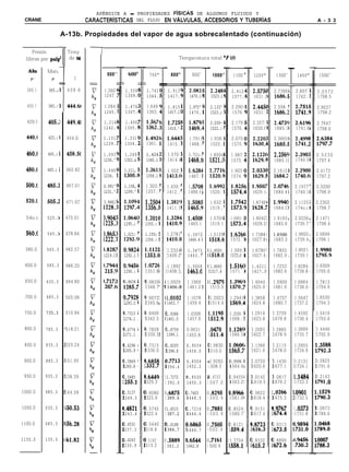 APÉNDICE A - PROPIEDADES FíSICAS DE ALGUNOS FLUIDOS Y
 CRANE                               CARACTERISTICAS DEL FLUJO ENvALvuLAS,ACCESORIOSYTUBER¡AS                                                                          A - 3 3

                         A-13b. Propiedades del vapor de agua sobrecalentado (continuación)
                     -
     Presión               Temp         1
  libras por pulg 4        de sa                                                     Temperatura total OF (t)

   Abs.
    P’

  380.1
            Man.
               P

             365.; 3
                     1-    439.6
                                C
                                             500’


                                            1.360
                                                       600'


                                                     1.559
                                                                700"


                                                              1.741
                                                                        -
                                                                              800”


                                                                            1.913
                                                                                            900”


                                                                                          2.082,
                                                                                                 -
                                                                                                       -

                                                                                                   2.248~
                                                                                                              1000‘            1100


                                                                                                                               2.412
                                                                                                                                        1200"


                                                                                                                                       2.575(
                                                                                                                                                 1300”
                                                                                                                                                       =
                                                                                                                                                         -
                                                                                                                                                              1400"


                                                                                                                                                2.7366 5 2.897:
                                                                                                                                                                        1500”


                                                                                                                                                                       3.0572

  400.1


  420.f
            385.: 3


            405.: 3
                      I    444.6(


                           449.4(
                                            1247.

                                            1.284
                                            1245.

                                            1.214
                                                     1309.

                                                     1.476
                                                     1307.

                                                     1.400
                                                              1364.

                                                              1.649
                                                              1363.

                                                              1.5671
                                                                            1417.

                                                                            1.815
                                                                            1417.1

                                                                            1.725:
                                                                                          1470.1 B 1523.1

                                                                                          1.975'
                                                                                          1470.

                                                                                          1.879:
                                                                                                       Y
                                                                                                            2.133'
                                                                                                            1523.;

                                                                                                            2.030~
                                                                                                                               1577.

                                                                                                                               2.290
                                                                                                                               1576.

                                                                                                                               2.179
                                                                                                                                       1631.1

                                                                                                                                       2.445(
                                                                                                                                       1631.:

                                                                                                                                       2.327:
                                                                                                                                                1686.! í 1742.:

                                                                                                                                                2.598: 7
                                                                                                                                                1686.: 1

                                                                                                                                                2.473!
                                                                                                                                                             2.751!
                                                                                                                                                             1741.!

                                                                                                                                                             2.619f
                                                                                                                                                                       1798.5

                                                                                                                                                                       2.9037
                                                                                                                                                                       1798.2

                                                                                                                                                                       2.7647
                                            1242.    1305.    1362.,        1416.'        1469.1       i    1522.:             1576.   1630.f   1685.1 t     1741.6    1798.0
  44O.f     425.: 3        454.0;           1.151    1.331    1.4921        1.644!        1.7911            1.936:             2.079            2.3605 j     f g94
                                            1239.    1304.    1361.         1415.:        1468.:       :    1522.:             1575.   ET;
                                                                                                                                         .L     1685.: í          .1

  46O.t     445.: 5        458.S            1.093    1.269    1.424         1.570:       1.711;             1.8504            1.987    2.122f   2.256!       2.390:    2.5230
                                            1236.'   1302.x   1360.1        1414.4       1468.f        :    1521.:            1575.    1629.:   1685.1 t     1740.5    1797.4
  48O.f     465.; I        462.82           1.040    1.211,   1.361!        1.502;       1.638~             1.771f            1.903    2.033(   2.1615 )     2.29OC    2.4173
                                            1234.    1300.:   1358.1        1413.t       1467.: :           1520.!            1574.    1629.:   1684.; ,     174O.f    1797.2
  5oo.t     485.2 I        467.01           D.991'   1.158,   1.303:        1.439;       1 s70t 1           1.699;            1.8251   1.95Oi   2.074f      2.1977     2.3200
                                            1231.'   1299.'   1357.:        1412.:       1466.f i           1520.:            1574.,   1629.1   1684.4 ;    1740.1     1796.9
  520s      505.2 i        471.07           3.9461   1.109d   1.250~        1.381!       1.508:             1.632:                     1.8746   1.994c      2.1125     2.2302
                                            1228.;   1297.1   13x56.!       1411.1       1465.!        I 1519.;                        1628.7   1684.C I    174o.c     1796.7

  54o.c     5 2 5 . 31    475.01            1.904!   1.064(   1.201(        1.3284       1.45OE        I :
                                                                                                         1.5704               1.6881   1.8042   1.9193 1 2.0336        2.1471
                                            1225.;   1295.;   1355.:        1410.!       1465.1             1519.1            1573.d   1628.2   1683.6 , 1739.7        1796.4

  56OS      5 4 5 . 31    478.84            j.865:
                                            1222.:
                                                     1.021:
                                                     1293.!
                                                              1.155;
                                                              1354.:
                                                                            1.2781
                                                                            141o.c
                                                                                         1.3971
                                                                                         1464.4
                                                                                                       ; i 1.5129
                                                                                                           1518.6
                                                                                                                      1
                                                                                                                      1       1.626(
                                                                                                                              1572.’
                                                                                                                                       1.7388
                                                                                                                                       1627.8
                                                                                                                                                1.8500 l
                                                                                                                                                1683.3
                                                                                                                                                            1.9603
                                                                                                                                                            1739.4
                                                                                                                                                                       2.0699
                                                                                                                                                                       1796.1

 580.0      565.3         482.57            1.828:
                                            1219.1
                                                     0.9826
                                                     1292.1
                                                              1.112:
                                                              1353.c
                                                                            1.2324
                                                                            1409.2
                                                                                         1 . 3 4 7 31 1 1.4593
                                                                                         1 4 6 3 . 7f 1 L5i8.a        l       1.569;
                                                                                                                              1572.d
                                                                                                                                       1.6780
                                                                                                                                       1627.4
                                                                                                                                                1.7855
                                                                                                                                                1682.9 ,
                                                                                                                                                            1.8921
                                                                                                                                                            1739.1

 600.0      585.3         486.20            b.7944   0.945t   L .072é      1.1892        1 . 3 0 0 81 1 1.4093                1.516(   1.6211   1.7252     1.8284      1.9309
                                            .215.!   1290.:   1351.8 t   i 1408.3 ,      1463.(1 1 1    1517.4                1571.’   1627.0   1682.6     1738.8      1795.6

 650.0     635.3          494.89
                                            !i0:7í
                                                     D.8634
                                                     1285.7
                                                              3.9835 i 1 1.0929 l
                                                              1348.7 ’ 1 1406.0l
                                                                                        1.1969 1 1 I .2979
                                                                                        1461.2 1 1515.9
                                                                                                                      ,
                                                                                                                      ,       :iF’:
                                                                                                                                 .
                                                                                                                                       1.4944
                                                                                                                                       1625.9
                                                                                                                                                1.5909
                                                                                                                                                1681.6
                                                                                                                                                           1.6864
                                                                                                                                                           1738.0
                                                                                                                                                                       1.7813
                                                                                                                                                                       1794.9

 700.0     685.3          /
                          503.08                     3.792E                                                                                                            1.6530
                                                              1.9072 ! 1 L.0102         1.1078               1.2023           1.2941   1.3858   1.4757     1.5647
                                                     L281.C   1345.6 1 1 1403.7         1459.4 :           1 1514.4           1569.4   1624.8   1680.7     1737.2      1794.3

 750.0     735.3          1
                          510.84                     3.7313   1.8409 1 ( 1.9386                                                        1.2916   1.3759     1.4592      1.5419
                                                                                        1.0306     ..1195                     1.206:
                                                     1276.1   1342.5 ; 11401.5          1457.6 ~ 1 .512.9                     1568.;   1623.8   1679.8     1736.4      1793.6

 800.0     785.3          1 518.21                                                                                                                         1.3669      1.4446
                                                     3.6774   1.7828 ;   ( 1.8759 I /
                                                                                    0.9631                   .0470            1.128<   1.2093   1.2885
                                                     1271.1   1339.3 1     1399.1   1455.8                 3 .511.4           1566.5   1622.7   1678.9     1735.7      1792.9

 850.0     835.3          ! 525.24                   1.6296   1.7315       1.8205       , .9034
                                                                                        0                   1.9830            1.06OC   1.1366   1.2115     1.2855
                                                     1265.9   1336.0 ;   : 1396.8       1454.0             : 510.0            1565.2   1621.6   1678.0     1734.9

 900.0     885.3          ! í31.95                   1.5869
                                                     1260.6
                                                              1.6858
                                                              .332.7
                                                                          b.7713
                                                                         : 394.4
                                                                                        lD . 8 5 0 4
                                                                                        1452.2
                                                                                                           a1.9262
                                                                                                           1 508.5
                                                                                                                          (
                                                                                                                          3.9996
                                                                                                                          1564.4
                                                                                                                          1
                                                                                                                                       1.0720
                                                                                                                                       1620.6
                                                                                                                                                1.1430
                                                                                                                                                1677.1
                                                                                                                                                             1.2131
                                                                                                                                                           ; 1734.1
                                                                                                                                                                       1.2825
                                                                                                                                                                       1791.6

 950.0     935.3          t i38.39                   1.5485   b.6449     C 1.7272       tD . 8 0 3 0       a 1.8753       t 1.9455     1.0142   1.0817     1 1.1484    1.2143
                                                     !255.1   329.3      1 392.0        1450.3             1 507.0        1 1563.2     L619.5   1676.2     1 1733.3    L791 .o

1000.0     985.3         ! i44.58                    1.5137   1.6080     0 1.6875      ( 1.7603            0 .8295        ( LS966      1.9622   .,0266     1 .0901
                                                      249.3   325.9      1 389.6        1448.5
                                                                                        1                  1 505.4        1 1561.9     1618.4   1675.3     1 1732.5

1050.0     035.3         5 i50.53                    1.4821   1.5745     0 1.6515      t1 . 7 2 1 6        0 .7881        ( 1.8524     1.9151   B.9767       I .0373   1.0973
                                                      243.4   322.4      1 387.2        1446.6
                                                                                        1                  1 503.9        1 1560.7     1617.4   !674.4     3 1731.8    1789.6

1100.0     085.3         6 i56.28                    1.4531   1.5440      1.6188       ( j.6865            0 .7505        ( 1.8121     b.8723   1.9313     (L9894
                                                      237.3   318.8      i 384.7       11 4 4 4 . 7        1502.4         1 !559.4     !616.3   .673.5     1 ,731.o

1150.0     135.3         5 i61.82                    1.4263   1.5162     0 .5889       ( j.6544            0 .7161     C 1.7754        1.8332   1.8899    a            .0007
                                                      230.9   315.2      1 382.2       1 1442.8            1 500.9      1 L558.1       .615.2   .672.6    1 %E         .788.3
                                                                                                                      -                                  -
 