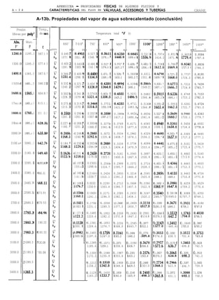 APENDICEA - PROPIEDADES FiSICAS DE ALGUNOS FLUIDOS Y
 A- 3 4                          CARACTERíSTICAS DEL FLUJO EN VÁLVULAS,ACCESORIOS  YTUBERíAS                                                                                        GRANE

                     A-13b. Propiedades del vapor de agua sobrecalentado (conclusión)

    Presión
                 -

 libras por pulg 12
                     1.t.
                    Temp
                    de sa
                                    -
                                                                   Temperatura total OF                  (t)
                                                                                                                                                                 -
                   1 I
                                                                                                                                                   -



                   - -
                                                                                 -
  Abs.     Man.
                                          650”   700        750”         800"           900"              1000”                            1200 P        1300'   3 1400" 1500"
    P’        P           t                                                                         1                                              -             I T- -       Y-Z
 12OO.f   1185. 3     567.1 9           0.449    0.49c    0.527.      0.561!          0.625(             0.684!             0.7411        0.797 4      0.851       0 . 9 0 5 1 0.9584
                                        1271.    1311.    1346.’      1379.:          1440.! :           1499.r             1556.5        1614. 2      1 6 7 1 . 5 1729.4 I 1 7 8 7 . 6

 1300.t   1285.3      577.4 2           0.405    0.445    0.480,      0.512'          0.572'             0.628;            0.682;         0.734        0.784       0.834i í 0.8836
                                        1261.’   1303.    1340.1      1374.t          1437.1 t           1496.;            1554.:         1612.8 k     1669.8 7 1727.5 ) 1 7 8 6 . 3

 14oo.c   1385. 3     587.0. 7          0.366:   0.405    0.44ot      0.471:          0.528; !          0.5805             0.6311         0.679:       0.727:      0 . 7 7 3 7 0.8195
                                        1251.8   1296.    1334.!      1369.:          1433.í ,          1493.2             1551.8         1609.' 9     1668.( 3 1 7 2 6 . 3 1785.0
 1500s    1485.. 3    596.210           0.332:   0.371    0.404’      0.435(          0.4894 L          0.5394             0.5865         0.632: 7                       0 . 7 2 1 0 l 0.7639
                                        1240.:   1287.    1328.t      1364.c          1429.1 ,          1490.1             1549.2         1607.: 7     ks7”.             1 7 2 4 . 8 1783.7
 16OO.c   1585.s 3    604.8: 7          0.3021   0.341    0.3741      0.403;          0.4555 i          0.5031 0.5482                     0.591!       0.633(    5       0.6748      0.7153
                                        1228.:   1279.    1321.~      1358.:          1425.2 ,          1486.5 1 1 5 4 6 . 6              1605.1       1664.; 3          1723.2      1782.3
 17oo.c   1685.; 3   613.1: 3           0.275,   0.314    0.346j      0.3751          0.4255 i          0.4711 0.5140                     0.555:       0.595 1           0.6341      0.6724
                                        1215.;   1270.    1314.:      1352.5          1421.2,           1 4 8 3 . 8, 1 5 4 4 . 0          1603.1       1662.! 5          1721.7      1781.0
 18OO.C   1785.s 3   621 .O: 2          0.250!   0.290    0.3221      0.350(          0.39881 0.4426, 0.4836                              0.522'       0.560! 3          0.5980 l 0.6343
                                        1201.:   1261.    1307.4      1347.2          1417.1 1480.6, 1541.4                               1601.:       1660.; 7          1720.1 1779.7
 19oo.c   1885.; 3   628.5t 5           0.227~   0.268    0.3004      0.32751 0.3749 l 0.4171                              0.4565         0.494(                 5       0.5656
                                                                                                                                                                         1          , .6002
                                                                                                                                                                                    0
                                        1185.;   1251.    1300.2      1 3 4 1 . 4I 1412.9 , 1 4 7 7 . 4                    1538.8         1599.1                 1       1718.6      1778.4

 2000.0   1985.; 3   635.8t 1           0.205t   0.248    0.280:      0.3072         0.3534             0.3942             0.4320         0.468(       0.502; 7      ,0 . 5 3 6 5   , .5695
                                                                                                                                                                                    0
                                        1168.:   1240.    1292.6      1 3 3 5 . 4i   1408.7             1474.1             1536.2         1596.'       1657.f 1          1717.0      1777.1
2100.a    2085.; 3   642.7t j           0.184;   0.230    0.2624      0.288E L 0 . 3 3 3 9 l 0 . 3 7 3 4                   0.4099         0.444!       0.4771 ì          0.5101
                                                                                                                                                                         1          I .5418
                                                                                                                                                                                    0
                                        1148.:   1229.;   1284.5      1 3 2 9 . 3, 1 4 0 4 . 4 1 4 7 0 . 9                 1533.6         1594.;       1655.; !          1715.4      1775.7
2200.0    2185.: 5   I
                     649.4:             0.163f   D.213,   0.2458      0.272a 1 0 . 3 1 6 1 0 . 3 5 4 5                     / .3897
                                                                                                                           0              0.4231 1     l0.4551 1         0.4862
                                                                                                                                                                         l          l .5165
                                                                                                                                                                                    0
                                        1123.5   1218.1   1276.E      1323.1   1400.0, 1467.6                              1530.9         1592.: j      1653.: 1         1713.9      1774.4
2300.0    2285.: 1   l 655.85                    3.197,   0.2305      0.25661 0.2999 l 0.3372                              / .3714
                                                                                                                           0              0.403: í     0.434r L
                                                                                                                                                       1                 0.4643
                                                                                                                                                                         1          l0 . 4 9 3 5
                                                 1205.x   1268.4      1316.7 1395.7 1464.2                                 1528.3         1590.: I     1651.: í          1712.3      1773.1
2400.0    2385.: I   ( 562.11                    3.182,   0.2164      0.2424         0.2850 , 0.3214                       , .3545
                                                                                                                           0              0.385f i     0
                                                                                                                                                       l .415: í         D.4443
                                                                                                                                                                         l          lD . 4 7 2 4
                                                 1191.1   1259.7      1310.1         1391.2 1460.9                         1525.6         1588.1       1649.t ,          1710.8      1771.8

2500.0    2485.7 1 ( 568.11                      1.168    0.2032      0.2293         l .2712
                                                                                     0                  lD . 3 0 6 8   ( 3.3390           1.3692 ! (3.398C 1 (1 . 4 2 5 9           (1.4529
                                                 1176.:   1250.6      1303.4         1386.7             1457.5             1522.9         1585.C 1 :1647.E I :1 7 0 9 . 2            1770.4

2600.0    2585.3 i   t i73.91                    ).154<   0.1909      0.2171         ,0 . 2 5 8 5       l0 . 2 9 3 3       l3 . 3 2 4 7   3.354c 1 (1.3819 1 (1 . 4 0 8 8           (1.4350
                                                 1160.:   1241.1      1296.5          1382.1            1454.1             1520.2         1583.7 ’ 11646.0 l 11 7 0 7 . 7           1769.1
                                                                                                                                                                                    1

2700.0    2685.3 ;   t i79.53                    j.141:   0.1794      0.2058         l
                                                                                     LI.2468            (3.2809        (                  1.3399 1 ( j.3670 1 ( j.3931              (1 . 4 1 8 4
                                                 1142.t   1231.1      1289.5         1377.5             1450.7             1              L581.5 1 L644.1      11706.1               1767.8
                                                                                                                                                                                     1

2800.0    !785.3 t   i84:96                      1.1271   0.1685      0.1952         lD . 2 3 5 8       (3.2693        ( 1.2991           1.3268 (     j.3532 (          j.3785     ( J.4030
                                                 i121.;   1220.6      1282.2         1372.8             1447.2          11514.8           1579.3 1     (642.2        L704.5
                                                                                                                                                                     1              1 1766.5

2900.0    !885.3 f   190.22                      ).113(   0.1581      D.1853         (3 . 2 2 5 6       (1.2585          1.2877           j.3147 (      b.3403 ) ( 1 . 3 6 4 9      ( 1.3887
                                                  095.:   1209.6      1274.7         1368.0
                                                                                     1                  1 443.7
                                                                                                        1              ! 1512.1           .577.0       1 6 4 0 . 4 1 1703.0         1
                                                                                                                                                                                    L765.2

3000.0    !985.3     6 195.33                    1.098;   D.1483      1.1759         ( 1.2161       ( 1.2484           ( 1.2770           b.3033     E1.3282         ( b.3522       (j.3753
                                                 060.5    1197.9      1267.0          11363.2       1 1440.2            1 .509.4          574.8      1 638.5         1 701.4        1 763.8

3100.0    1085.3     7 ‘OO.28                             3.1389      3.1671         ( 1.2071       ( 1.2390           ( j.2670           J.2927     ( 1.3170 ( j.3403              C1.3628
                                                          1185.4      1259.1          1358.4
                                                                                       1             11436.7           1 1506.6           .572.6      1 .636.7  1 699.8             1 762.5

3200.0    1185.3     7 ‘05.08                             3.1300      3.1588         (1.1987        ( 1.2301           ( j.2576           1.2827     ( j.3065        C1.3291        C1.3510
                                                          1172.3      1250.9          1353.4
                                                                                      1              11433.1           1 1503.8           1570.3      1 .634.8       1 .698.3       1 761.2

3300.0    1285.3                                          3.1213                     (1 . 1 9 0 8   ( 1.2218           ( 1.2488           j.2734     (b.2966         C1.3187        C1.3400
                                                          1158.2                      1348.4
                                                                                      1              1L429.5           1 1501.0           ,568.l     1 623.9         1 696.7        1 759.9

3400.0    1385.3                                          1.1129      1.1435         ( 1.1834       ( 1.2140           (b.2405            1.2646     C1.2872         C              C 1.3296
                                                          1143.2      (233.7         1 1343.4       1 1425.9           1 .498.3           .565.8     1 631.1         1              1 758.5
 