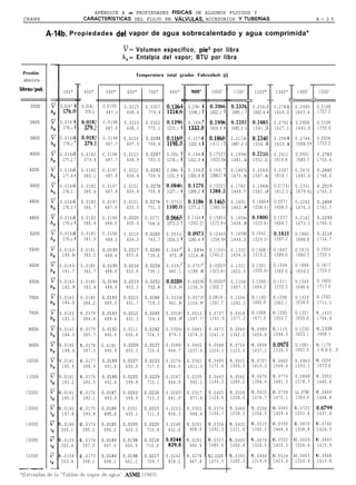 APÉNDICE A - PROPIEDADES FíSICAS DE ALGUNOS FLUIDOS Y
 CRANE                      CARACTERíSTICAS DEL FLUJO EN ~ALVULAS, ACCESORIOS YTUBERiAS                                                             A- 3 5


              A-14b. Propiedades del vapor de agua sobrecalentado y agua comprimida*

                                                v= Volumen específico, pie3 por libra
                                                II,= Entalpía del vapor; BTU por libra

 Presión                                             Temperatura total grados Fahrenheit (0
 absoluta


                                                                                                                                 T
                                                                                                                                                    -

                                                                                                                                 =
                                                                                                         -

libras/pull       200"      400"        500"     600"     700"     800"              1000”     1100”          1200"     1300"          1400”            1500”

     3500        0.016‘
                   176.f
                           0.018;
                            379.1
                                       0.0195
                                        487.t
                                                0.0225
                                                 608.4
                                                         0.0307
                                                          779.4
                                                                  0.136~
                                                                  1224.t
                                                                           0.176~
                                                                           1338.;
                                                                                    0.206f
                                                                                    1422.;
                                                                                              0.232f
                                                                                              1495.:
                                                                                                         =

                                                                                                         i   0.256:
                                                                                                             1563.6
                                                                                                                       0.2784
                                                                                                                       1629.2
                                                                                                                                 1
                                                                                                                                 !,
                                                                                                                                                    =
                                                                                                                                     0 . 2 9 9 5 0.3198
                                                                                                                                     1 6 9 3 . 6 , 1757.2


                                                                                                                                  ,
                                                                                                         i


    3600         0.016‘    0.018:      0.0198   0.0225   0.0302   0.129f   0.169;   0.199f    0.2251         0.2485    0.2702        0.2908             0.3106


                                                                                                                                  1
                                                                                                         l

                  176.;     379.2       487.6    608.1    775.1   1215.:   1333.c   1418.f    1492.t         1561.1    1627.1        1692.0l            1755.9


                                                                                                                                  1
                                                                                                         1


    3800         0.0164                0.0198   0.0224   0.0294   0.116!   0.1574   0.1868    0.2116         0.234C    0.2549        0.2746 ,           0.2936
                  176.;    ojo:97 .c    487.7    607.5    768.4   1195.t   1322.4   1411.í    1487.C ;       1556.8    1623.6        1688.9 l           1753.2

    4000         0.0164
                  177.2
                           0.0182
                            379.8
                                       0.0198
                                        487.7
                                                0.0223
                                                 606.9
                                                         0.0287
                                                          763.0
                                                                  0.105;
                                                                  1174.:
                                                                           0.146:
                                                                           1311.f
                                                                                    0.1752
                                                                                    1403.6
                                                                                              0.1994L
                                                                                              1 4 8 1 . 31
                                                                                                             0.221c
                                                                                                             1552.2
                                                                                                                       0.2411
                                                                                                                       1619.8     1  0.2601
                                                                                                                                     1685.7
                                                                                                                                                        0.2783
                                                                                                                                                        1750.6

    4200         0.0164    0.0182      0.0197   0.0222   0.0282   0.094:   0.136;   0.164;    0.18871        0.2093    0.2287        0.2470 l           0.2645


                                                                                                                                  1
                  177.6     380.1       487.8    606.4    758.6   1151.f   1300.4   1396.C    1 4 7 5 . 51   1547.6    1616.1        1682.6,            1748.0

    4400         0.0164
                  178.1
                           0.0182
                            380.4
                                       0.0197
                                        487.9
                                                0.0222
                                                 605.9
                                                         0.0278
                                                          754.8
                                                                  0.084f
                                                                  1127.:
                                                                           0.127(
                                                                           1289.C
                                                                                    0.1552
                                                                                    1388.:
                                                                                              0.1782,
                                                                                              1469.7
                                                                                                             0.1986
                                                                                                             1543.c
                                                                                                                       0.2174
                                                                                                                       1612.3     ,  0.2351   0.2519
                                                                                                                                     1679.4 1 1 7 4 5 . 3

    4600         0.0164
                  178.5
                           0.0182
                            380.7
                                       0.0197
                                        487.9
                                                0.0221
                                                 605.5
                                                         0.0274
                                                          751.5
                                                                  0.0751
                                                                  11oo.c
                                                                           0.118(
                                                                           1277.2
                                                                                    0.1465
                                                                                    1380.5
                                                                                              0.1691
                                                                                              1463.9
                                                                                                             0.1889
                                                                                                             1538.4
                                                                                                                       0.2071
                                                                                                                       1608.5     ,  0.2242
                                                                                                                                     1676.3
                                                                                                                                                        0.2404
                                                                                                                                                        1742.7

    4800         0.0164    0.0182      0.0196   0.0220   0.0271   0.0665   0.110s   0.1385    0.1606         0.180(1   0.1977        0.2142             0.2299


                                                                                                                                  l
                  179.c     380.9       488.0    605.0    748.6   1071.2   1265.2   1372.6    1458.0         1533.8    1604.7        1673.1             1740.0

    5200         0.0164    0.0181      0.0196   0.0219   0.0265   0.0531   0.097:   0.1244    0.1458         0.1642    0.181tl       0.1966 ,           0.2114
                  179.c     381.5       488.2    604.3    743.7   1016.5   1240.4   1356.6    1446.2         1524.5    1597.2        1666.8             1734.7

    5600         0.0163    0.0181      0.0195   0.0217   0.0260   0.0447   0.08%    0.1124    0.1331         0.1508    0.1667        0.1815             0.1954
                  180.8     382.1       488.4    603.6    739.6    975.c   1214.8   1340.2    1434.3         1515.2    1589.6        1660.5             1729.5

    6000         0.0163
                  181.7
                           0.0180
                            382.7
                                       0.0195
                                        488.6
                                                0.0216
                                                 602.9
                                                         0.0256
                                                          736.1
                                                                  0.039;
                                                                   945.1
                                                                           0.0757
                                                                           1188.8
                                                                                    0.1020
                                                                                    1323.6
                                                                                              0.1221
                                                                                              1422.3
                                                                                                             0.1391
                                                                                                             1505.9
                                                                                                                       0.1544
                                                                                                                       1582.0    ,   0.1684
                                                                                                                                     1654.2
                                                                                                                                                        0.1817
                                                                                                                                                        1724.2

    6500         0.0163    0.0180      0.0194   0.0215   0.0252   0.0358   0.0655   0.0909    0.1104         0.1266    0.1411        0.1544             0.1669


                                                                                                                                     /
                  182.9     383.4       488.9    602.3    732.4    919.5   1156.3   1302.7    1407.3         1494.2    1572.5        1646.4             1717.6

    7000         0.0163    0.0180      0.0193   0.0213   0.0248   0.0334   0.0573   0.0816    0.1004         0.1160    0.1298        0.1424             0.1542
                  184.0     384.2       489.3    601.7    729.3    901.8   1124.9   1281.7    1392.2         1482.6    1563.1        1638.6             1711.1

    7500         0.0163    0.0179      0.0193   0.0212   0.0245   0.0318   0.0512   0.0737    0.0918         0.1068    0.1200        l0.1321            0.1433
                  185.2     384.9       489.6    601.3    726.6    889.0   1097.7   1261.0    1377.2         1471.0    1553.7        1630.8             1704.6

    8000         0.0162    0.0179      0.0192   0.0211   0.0242   0.0306   0.0465   0.0671    0.0845         0.0989    0.1115        I0.1230            0.1338
                  186.3     385.7       490.0    600.9    724.3    879.1   1074.3   1241.0    1362.2         1459.6    1544.5        1623.1             1698.1

    9000         0.0162    D.0178      0.0191   0.0209   0.0237   0.0288   0.0402   0.0568    0.0724         0.0858    cl.0975       l0.1081            0.1179
                  188.6     387.3       490.9    600.3    720.4    864.7   1037.6   1204.1    1333.0         1437.1    1526.3        1607.9             1685.3

   10000         0.0161    0.0177      0.0189   0.0207   0.0233   0.0276   0.0362   0.0495    0.0633         0.0757    0.0865        lD . 0 9 6 3       0.1054
                  190.9     388.9       491.8    600.0    717.5    854.5   1011.3   1172.6    1305.3         1415.3    1508.6        1593.1             1672.8

   11000         0.0161    0.0176      0.0188   0.0205   0.0229   0.0267   0.0335   0.0443    0.0562         0.0676    0.0776        l0 . 0 8 6 8       0.0952
                  193.2     390.5       492.8    599.9    715.1    846.9    992.1   1146.3    1280.2         1394.4    1491.5        1578.7             1660.6

  12000          D.0161    3.0176      0.0187   0.0203   0.0226   0.0260   0.0317   0.0405    0.0508         0.0610    0.0704        lLl.0790           0.0869
                  195.5     392.1       493.9    599.9    713.3    841.0    977.8   1124.5    1258.0         1374.7    1475.1        1564.9             1648.8

  13000          D.0160    3.0175      0.0186   0.0201   0.0223   0.0253   0.0302   0.0376    0.0466         0.0558    D.0645        lD . 0 7 2 5       Ll.0799
                  197.8     393.8       495.0    600.1    711.9    836.3    966.8   1106.7    1238.5         1356.5    1459.4        1551.6             1637.4

  14000          3.0160    3.0174      0.0185   0.0200   0.0220   0.0248   0.0291   0.0354    0.0432         D.0515    3.0595        lD . 0 6 7 0       3.0740
                  200.1     395.5       496.2    600.5    710.8    832.6    958.0   1092.3    1221.4         1340.2    1444.4        1538.8             1626.5

  15000          3.0159    1.0174      0.0184   0.0198   0.0218            0.0282   D.0337    D.0405         5.0479    3.0552        l 3.0624           3.0693
                  202.4     397.2       497.4    600.9    710.0             950.9   1080.6    1206.8         1326.0    1430.3        1526.4             1615.9

  15500          3.0159    1.0173      0.0184   0.0198   0.0217   0.0242   0.0278   LI.0329   D.0393         3.0464    3.0534        l 3.0603           3.0668
                  203.6     398.1       498.1    601.2    709.7    828.2    947.8   1075.7    1200.3         1319.6    1423.6        1520.4             1610.8
_-
*Extraídas de la “Tablas de vapor de agua”, ASME (1967)
 
