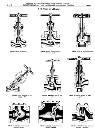 APÉNDICE A - PROPIEDADES FkXAS DE ALGUNOS FLUIDOS Y
A - 3 6                       CARACTERkTICAS DEL FLUJO EN ~ALVULAS, ACCESORIOS Y TUSERiAS                                     CRANE

                                               A-15. Tipos de vhulas




    V&lvula de globo convencional                  Wvula de globo convencional con                 Vhlvula angular de globo convencional
                                                          obturador guiado




          Wvula   de globo, modelo en Y, con       Wvula de retenci6n     y cierre, de paso   VBlvula de retención Y cierre, de paso
                     vhtago a 45O                                   recto                                     angular




  Vhhds    de retench convencional, de           Vblvula de retenc¡ de paco total con            Vhlvula de retenci6n   de paco recto, con
             obturador oscilante                           obturador oecilante                             obturador    ascendente
 