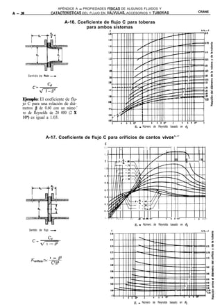 APÉNDICE A - PROPIEDADES FíSICAS DE ALGUNOS FLUIDOS Y
                          CATACTERíSTICAS DEL FLUJO EN VALVULAS, ACCESORIOS Y TUBERíAS                                                                                       CRANE
A-   38

                                 A-16. Coeficiente de flujo C para toberas
                                          para ambos sistemas
                                                      r




                                                            1.14


                                                                                                                                                                                   ,675

                                                            1.10                                                                                                                   .ss

                                                               II                                                                                                                  ,625

          Sentido de fluio -                                                                                                                                                       .60
                                                               1%
                                                                                                                                                                                   ,575
                                                            1.06                                                                                                                    55

                                                                                                                                                                                    50
                                                            1.02                                                                                                                    45
                                                                                                                                                                                    60
                                                            Lrn                                                                                                                     a     c

      Ejemplo: El coeficiente de flu-                                                                                                                                              0.Ñ    z
                                                            Q.%                                                                                                                           2
      jo C para una relación de diá-                                                                                                                                                      cz
      metros fl de 0.60 con un núme-’                       0%

      ro de Reynolds de 20 000 (2 X                         034
       104) es igual a 1.03.

                                                                                                       Re - Número de Reynolds basado en d2


                        A-17. Coeficiente de flujo C para orificios de cantos v¡vos~‘~’
                                                    c
                                                      I 3
                                                                            I   II            I              I    III         I            I    III         1




                                                                                                                                           I      III           II       I    II
                                                      1 l’L118-$dlt,                                                  j 1,’ (                                   II       l   ll




                                                                                I I           I
                                                      0.4


                                                      0 . 33        4       6 8 1 0           20             40   msol~       2            4    68103           2        4   6   810'


                                                                                                       R, - Número de Reynolds basado en d2
          Sentido de flujo -




                         1 - p
           Koriricio=    c284




                                                                0%
                                                                                                                          4       6   a   10'     2     6            6
                                                                        2             4   6       II   10'        2


                                                                                                       R, - Número de Reynolds basado en d2
 