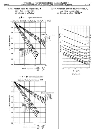 APÉNDICE A - PROPIEDADES FíSICAS DE ALGUNOS F.LUIDOS Y
CRANE                    CARACTERiSTICAS DEL FLUJO EN VALVULAS, ACCESORIOS Y TUBERíAS                                     A - 3 9


    A-18. Factor neto de expansión, Y                                              A-19. Relación critica de presiones,     rc

           para flujo compresible                                                              para flujo compresible
           en toberas y orificios9                                                          en toberas y tubos VenturP

                       y, k = 1.3 aproximadamente
        bara CO,, SO,, H,O, H,S, NH,, N,O, c1,, CH,, C,H,,                 y GHJ
              10




        c                                                                    cantos vivos
        2                                                                    = 8.2
        e                                                                    z 0:;
            0.85
        z
                                                                             = 0.7
        3                                                                    = 0.75




                          Relación de presiones - 7
                                                             AP      AP
                                                                     F
                                                              PI      PI                                    Y = CpI%

                                                                                                            k = cI), cv

                       y, k = 1.4 aproximadamente
                    bara aire, H,, 0,, N,, CO, NO,.. y             HCI)
            10

                       --mT-Tl
            0.95



            0.90




            065




            0.64   k   JII1          "1'        1"1         "'1     ""-
                   0           0.2                    0.4              0.6

                              Relación     de   presiones-
                                                             AP AP
                                                              7 I
                                                             PI P,
 