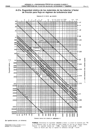 APÉNDICE A - PROPIEDADES FíSICAS DE ALGUNOS FLUIDOS Y
CRANE                                CARACTERíSTICAS DEL FLUJO EN VÁLVULAS, ACCESORIOS Y TUBERíAS                                                   A - 41


                      A-21a. Rugosidad relativa de los materiales de las tuberías y factor
                             de fricción para flujo en régimen de turbulencia total
                                                                  DíAmetro        de la tubería, en pulgadas


                         1                      3    4       56      8       10            20      3 .0   4 0. 5 0*._..* 0 0
                                                                                                                   6 0 8 0 1   200   300
                                        2        .                                                                              .
                  .05
                                                                                                                               l+ul-       ., 07
                  .04l-Luu-L
                                                                                                                                           .f 0 6
                  .03


                                                                                                                                           .05
                  .02 #j-p++




                                                                                                                                           .04
                  .Ol

                 ,008                                                                                                                      .035

                 ,006
                 ,005                                                                                                                       03
                 ,004

                 .003t+ppIp
                                                                                                                                           ,025
                                            .
                 .0021       !   !    ! ! ! u




                                                                                                                                           .02


               .0008
                                                                                                                                           ,018
               .0006
               .0005




              OOOOSl1-[711IrlI’




            .000008      1111111111

            .000006      t’t


                                                            Diámetro interior de la tubería en milimetros       - d
(La I ugosi dad absoluta E en milímetros)
    ~
                                                         Problema: Determínense las rugosidades absoluta y relativa y el factor de rozamiento para flu-
Adaptacion de datos extraídos ce la re-                  jo en turbulencia total, en una tubería de hierro fundido de 250 mm de diámetro interior.
ferencia 18 de la Bibliografía.                          Solución: La rugosidad absoluta (r) = 0.26... Rugosidad relativa (.s/d) = 0.001
                                                         . ..Factor de fricción para flujo en régimen de turbulencia total (B = 0.0196
 