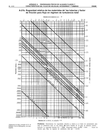 APÉNDICE A - PROPIEDADES FíSICAS DE ALGUNOS FLUIDOS Y
A - 4 2                        CARACTERíSTICAS DEL FLUJO EN VÁLVULAS, ACCESORIOS Y TUBERíAS                                                    CRANE


                   A-21b. Rugosidad relativa de los materiales de’ las tuberías y factor
                          de fricción para flujo en régimen de turbulencia total

                                                                  Diámetro de la tubería en    pies - D




                    .Ol
                  .008
                  .006
                  .005
                  ,004
                                                             lllll   I                I       /       IIYIIII
                               .I    .I     .   .           MADERA+l                  1   /       1    1 NI 1 1




                .0003

                .oow


                .OOOl
                        ì
              .00006
              .00005
              .00004
               .OOû03




                                                                                                        Il   ll   Il I   I   I   I   I   IJ
                                                J
                                                J   ‘t
                                                    ‘t     Jb
                                                           Jb      8
                                                                   8 10              20            30
                                                                                                   30 46 5@60 soo 10G
                                                                                                          5@60 s                     200 300
                                                          Diámetro de   la tubería, en pulgadas - d

                                                         Problema: Determínense las rugosidades absoluta y relativa y el factor de razonamiento para
Adaptación de datos extraídos de la re-
ferencia 18 de la Bibliografía, con auto-                flujo en turbulencia total, en una tubería de hierro fundido de 10 pulg. de diámetro interior.
rización.                                                Solución: La rugosidad absoluta (E) = 0.26... Rugosidad relativa (E/D) = 0.001 . . . Factor de
                                                         fricción para flujo en régimen de turbulencia total m = 0.0196
 