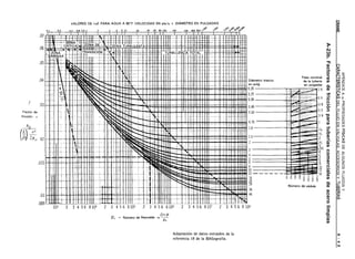 APÉNDICE A - PROPIEDADES FiSICAS DE ALGUNOS FLUIDOS Y
CRANE           CARACTERíSTICAS  DEL FLUJO EN VÁLVULAS, ACCESORIOS Y TUBERíAS    A - 4 5
        A-23b. Factores de fricción para tuberías comerciales de acero limpias
 
