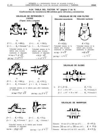 APCNDICE A - PROPIEDADES FÍSICAS DE ALGUNOS FLUIDOS Y
A - 4 8                  CARACTERíSTICAS DEL FLUJO EN VÁLVULAS, ACCESORIOS Y TUBERiAS                                      CRANE


                           A-24. TABLA DEL FACTOR “K” (página 3 de 4)
                  Coeficientes de resistencia (K) válidos para válvulas y accesorios

            VÁLVULAS DE RETENCIÓN Y                                     VÁLVULAS DE PIE CON FILTRO
                      CIERRE                                   Obturador ascendente                  Obturador oscilante
               (Tipos recto y angular)




            Si:                               Si:
p= l.... K, =4OOfy.           p= l.... K, =2oofT                    K =420fT                                     K=75fT
/kl.... K,=Fórmula7           p<    l.... K,=Fórmula7         Velocidad mínima en la                 Velocidad mínima en la
                                                              tubería para levantar                  tubería para levantar
   Velocidad mínima en la          Velocidad mínima en la     totalmente el obturador                totalmente el obturador
   tubería para levantar           tubería para levantar
   totalmente el obturador         totalmente el obturador    m/seg = 20 fl                                      =45 d-7
  m/seg = 70 42 fi                       =954’      ti       pie/seg = 15 C
 pie/seg = 55 fl* fl                     = 75 82 G-



                                                                             VÁLVULAS DE GLOBO

                                    d,
                                   3
            Si:                               Si:
flzl....   K,=300f,           /3= l.... K,=350fT
fl< 1. . . . K, = Fórmula 7   /3 < 1. K,       = Fórmula 7
                                                              Si:   /3= l,t’=O.. . . . . . . . . . . . . . . .
                                                                                                             K, =3fT
   velocidad mínima en la tubería para abrir totalmente
   el obturador                                                     /3 < 1 y 0 T 45” . . . . . . . . . . . . K, = Fórmula 5
      m/seg - 750' d7
            -                                                       /3 < 1 y 45” < 0 T 180”. . . . . . K, = Fórmula 6
                                   pie/seg = 60 p2 fl




                                                                         VÁLVULAS DE MARIPOSA




fl= l.... K,=SSfT             /3= l.... K,=55f,
/3 < 1. . . K, = Fórmula 7    /3 < 1. . . . K, = Fórmula 7

                                                             Diámetro    50 mm (2”) a 200 mm (8”). . . . . . K = 45 fT
  Velocidad mínima en la tubería para levantar
  totalmente el obturador                                    Diámetro 250 mm (10”) a 350 mm (14”). . . K = 35fT
mdseg = 17Op’     fl            (pie/seg) =   140 p2 *       Diámetro    400 mm (16”) a 600 mm (24”) . . K = 25 fT
 