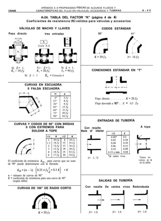 APÉNDICE A - PROPIEDADES FiSlCAS DE ALGUNOS FLUIDOS Y
CRANE                    CARACTERíSTICAS  DEL FLUJO EN VÁLVULAS, ACCESORIOS Y TUBERíAS                                          A - 4 9


                               A-24. TABLA DEL FACTOR “K” (página 4 de 4)
                Coeficientes de resistencia (K) válidos para válvulas y accesorios

          VÁLVULAS DE MACHO Y LLAVES                                                    CODOS ESTÁNDAR
Paso directo                                                                            0              45”
                                  tres entradas
                                                         ,-x
                                                                                                                         
                              (                          .;f
                                                                                        ,- ~                             /Ii.
                            Vista X-X               l.I--i
                                                                                                                     /
                                                                                 ti                               I4--f+
                                                                                  K=30fT                          K= 16fT


  Si: /3= 1,                S i : /3=1,           Si: /3 = 1,
  K, = 18fT             K, =30fT          K, =90fr                             CONEXIONES ESTÁNDAR EN “T”
               Si: /3 < 1     K, = Fórmula 6

               CURVAS EN ESCUADRA
                                                                   4                         ymlm
                                                                                             T-- -;---;
                0 FALSA ESCUADRA                                                             1    I
                                                                                             m
                                                                                  Flujo directo . . . . . . . . K=20fT
                                                                                  Flujo desviado a 90”. . K = 60 fT




                                                                                    ENTRADAS DE TUBERíA
     CURVAS Y CODOS DE 90” CON BRIDAS
           0 CON EXTREMOS PARA                                             Con resalte                                          A tope
              SOLDAR A TOPE                                            tlacia el’ interior
                                    rid   K        r/d         K



                                                                           r                 pig                          f-7


                                                                                               *de cantos vivos               Véanse los
                                                                            K= 0.78
El coeficiente de resistencia KS,, para curvas que no sean                                                                   valores de K
                                                                                                                              en la tabla
de 90“ puede determinarse con la fórmula:

        KB=(n-1)            0.25nfT;+0.5K           +K
                        i                     1
n = número de curvas de 90”
K = coeficiente de resistencia para una curva de 90”
    (según tabla)                                                                     SALIDAS DE TUBERíA

        CURVAS DE 180” DE RADIO CORTO                                     Con resalte De cantos vivos Redondeada




                                                                            34                                       4
                             K=5OfT                                         K= 1.0 K= 1.0                            K= 1.0
 