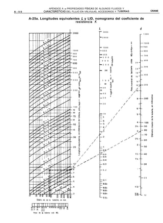 APÉNDICE A - PROPIEDADES FiSICAS DE ALGUNOS FLUIDOS Y
A - 5 0                CARACTERíSTICAS DEL FLUJO EN VÁLVULAS, ACCESORIOS Y TUBERiAS                                                                        CRANE


          A-25a. Longitudes equivalentes L y LID, nomograma del coeficiente de
                                      resistencia K




                                                                                                                                     i
                                                                                   L                                                            d
                                                                                   - 3000
                                                                                                                                                    1300
                                                                                   - 2 0 0 0


                                                                                                                                                    1000

                                                                                   - 1000                                            2              900
                                                                                                                                     9
                                                     1000                          -8 0 0                                            a              800
                                                     900                                                                             EI
                                                                                   -6 0 0
                                                     800
                                                     700
                                                                                   -5 0 0
                                                                                   -    4

                                                                                   -3 0 0
                                                                                                 0     0
                                                                                                                .g
                                                                                                                2j

                                                                                                                $
                                                                                                                                     2
                                                                                                                                     9


                                                                                                                                     %    24
                                                                                                                                                    700

                                                                                                                                                    600


                                                                                                                                     .z             500
                                                     500                                                   “0                        $!   2 0
                                                                                   -             200       g
                                                                                                                                      2
                                                     4 0 0     s                                                                     3    18
                                                             g                                             3                                        400
                                                             .E                                                                      $    16
                                                                                                           s                         -i
                                                     3 0 0  e                      -    1        0     0         5
                                                           2                                                                         L     14
                                                                                                                                     E
                                                           e                       --            80        .?
                                                                                                                                     2     12       300
                                                           a
                                                           m                       _- 6 0                  z
                                                     2 0 0 ‘O                      -50                     2
                                                           5                                               +-
                                                           E
                                                           <-                      -4 0                    p
                                                           03
                                                           ??                                              4
                                                                                   - 3 0
                                                              3
                                                             ,O=
                                                                                   -2 0
                                                     100 :
                                                     90      ii
                                                     80      .$
                                                                                   - 10
                                                     ‘0      2                              8                        /
                                                     60      $                                              /

                                                     ,50     8
                                                             2                              “,         /
                                                             0
                                                             E                              4/
                                                     40      .z

                                                             L
                                                                                                                                     /
                                                                                                                                 /
                                                                               /                                             /
                                                                                                                         /
                                                                           /
                                                                       /
                                                                   /




                                                                                                                                            1
                                                                                   c 0.2




                                                                                   I
                                                                                                                                                    2 0
                                                                                            0.1

                                                                                            0.08
                                                                                                                                          1/2
                                                                                            0.06
                                                                                            0.05
                                                                                            0.04
                                                                                                                                          3’4 r 1 2
                                                                                                                                          318
                                                                                            0.03
               Diám. int. de la   tuberla,   en mm




            Paso de ¡a tubería ced. 40,
 