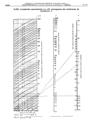 APÉNDICE A - PROPIEDADES FíSICAS DE ALGUNOS FLUIDOS Y
CRANE                  CARACTERíSTICAS  DEL FLUJO EN VÁLVULAS, ACCESORIOS Y TUBERíAS             A - 51


        A-25b. Longitudes equivalentes L y LID, nomograma del coeficiente de
                                    resistencia K

                                            L/D                                             d
                                                                      6500 00          m
                                                                                       m
                                                                                            “V

                                                                                            40
                                                                        4000           ol
                                                                         000           2

                                                                     li2000
                                                                                       m
                                                                                       s
                                                                                       -1
                                                                                          30




                                                           /’
                                                      /’
                                                    ,’
                                                           /’
                                                    / /’


                                                                --




        Paso de la tuberia ced. 40, pulg.
 