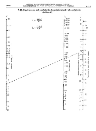 APÉNDICE A - PROPIEDADES FiSICAS DE ALGUNOS FLUIDOS Y
CRANE               CARACTERíSTICAS  DEL FLUJO EN VÁLVULAS, ACCESORIOS Y TUBERíAS                 A - 5 3

              A-26. Equivalencia del coeficiente de resistencia K y el coeficiente
                                        de flujo C,

K                                                                      CV              d
CO.1                           K=    891d4                             ,60000
                                                                       -50 000         24-
                                                                                         _- 24
                                      C,’
                                                                       r40 000
                                                                       -30 000         20-
 -0.15                              29.9d2
                                                                                         -- 20
                                      -                                                  - - ia
                              c,=    YK                                -20 000
- 0.2                                                                                  15-- 16
                                                                       -10 000             -- 14
                                                                       -8000               -- 12
- 0.3
                                                                       : 6000
                                                                       r 5000          lo-- 10
- 0.4                                                                  -4000            9-
                                                                                        a-- 8
- 0.5
                                                                                        7-
-0.6
-0.7
- 0.8                                                                  - 1000
                                                                                  ,
- 0 . 9 .$                                                             -800    //
-1.0 5                                                                 >SOO /’
         .”                                                          , f 500
          t                                                            -400 .s
         g
                                                                       r 300 ;
-1.5 z
        .E
        .o                                                            -200 i
12 B                                                                       .u
                                                                           E
                                                                           8
                                                                      1100
                                                                      -80
- 3                                                                   I-60
                                                                      -50
r4                                                                    - 40
     /                                                                r30
: .’
r-5
- 6
- 7                                                                                   l.O-- l
- 8                                                                   - 10
- 9                                                                   - 8              .9-
-10                                                                   LS               . 8 - - 3’4
                                                                      :5
                                                                      - 4             .l--
                                                                                      .6 _- 1/2
-15

= 20                                                                                  .5 T- 318

‘-24                                                                                  .4 -
 