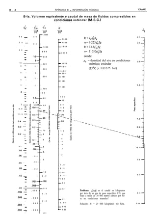 B - 2                                                           APÉNDICE B - INFORMACIÓN TÉCNICA                                     CRANE


                     B-la. Volumen equivalente y caudal de masa de fluidos compresibles en
                                        condicihes estándar (M.S.C.1
                                     I
                     4             qm              42             W
                                                                  -
                                   103             103            lo3
                                        - 2000
         4 0             -         3 0 - -                                                                                          2.7
                         -                                        - 5000              W=p,q&
         3       0           -                                    - 4000              w= 1-225q;sg                                  2.5
                                   2 0 - -
                         -
                                             - 1000               -3 0 0 0            w=73sq;sg
         2 0             -
                         -               - -       8 0 0                              w= 5105oq~sg
                                                                  -2 0 0 0
                         -
                         -         lo--- 6 0 0                                       donde:
                         -
                                    8--                                              pa = densidad del aire en condiciones
          10                                                      - 1000
                         -                  l-- 4 0 0                                    métricas estándar
             8            -         6   -    -                    - 8 0 0
                         -               -         - 300                                 (15’C y 1.01325 bar)
                                                                  - 6 0 0
             6               -      4    -     -                  - 500
                         -               -  -200                  - 400
                                    3   - -
             4            -
                         -                                        - 300

             3            -         2    -     -
                         -                                        - 200
                                         _-- 1 0 0
               2-                        - - 8 0
                 -
                 -
                                                                  - 1 0 0
                         -        l.O-- 6 0
                         -                                        - 8 0
                                  0 . 8 - -
               ,-                                   4 0           - 6 0
                -                                                 -   5       0
         0 . 8       -
                     -                                            - 4 0
         0 . 6           -
                         -




                                                    10     .2
                                                           VI
                                                                  - 1 0
                                                           E
                                                    8      z      -       8
                                                           0
                                                           6      -       6
                         -                          6
                                                           G      -       5
                         -
                                                                  -       4
         0.1                        d-4
                     -                                            -       3
                                  .06-w
         .08         -
                     -                  --3
                                                                  -       2
         .06         -            . 0 4 - -
                                        - -         2                                                                               0.6 -
                     -            . 0 3 - -
         .04
                         -                                        - 1 . 0

         .03         -            . 0 2 - -                       - 0 . 8

                         -                   - 1.0                - 0.6
                                                                                                                                    0.5 -
         .02         -                  - -        0 . 8          - 0 . 5
                     -
                     -                                            - 0.4
                     -           .ool--             0.6
                                                                  - 0.3
                         -       .008- -
         .Ol                                - 0.4                 - 0.2
                     -
                                 , 0 0 6 - s                                      Problema: iCuál es el caudal en kilogramos
        ,008         -
                                         - -       0 . 3                          por hora de un gas de peso específico 0.78, que   0.4 -
                     -
                                                                                  fluye a razón de 30 000 metros cúbicos por ho-
                     -           . 0 0 4 - -                                      ra en condiciones normales?
                                                                  - 0.1
                         -              - - 0 . 2
                                 . 0 0 3 - -                      - 0 . 0 8
                     -                                                            Solución: W = 29 000 kilogramos por hora.         0.35 -
        ,004
                         -                                        - 0.06
        ,003         -           . 0 0 2 - -                      - 0.05
                     -                              n4
 