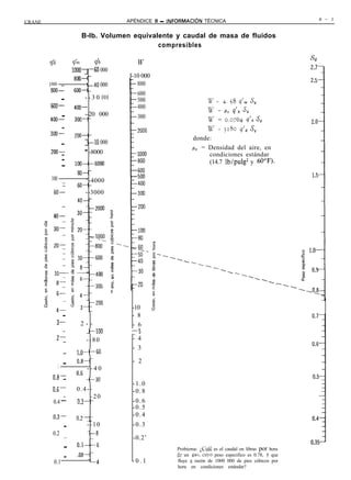 APÉNDICE 6 - INFORMAClON TÉCNICA                                          B - 3
CRANE

                        B-lb. Volumen equivalente y caudal de masa de fluidos
                                             compresibles

                    q;n                                                                                           &
        cla                   h                w
                                                                                                                  2.71
                    ~OCIO-J-60 000
                     800--                  I-10 000
        1000
         8OOL        600--
                          :-40 000          E 6000
                                               8000

             -           - - 3 0 000           5000                       w =    4. j8 qlm     s,
         600-       400-                       4000
                                                                          w = pa q’h      s,
             -         --20 000                3000
         400-       300--                                                 W = 0.0764         qfh s,
             -                                                            W    = 5180    q’d So
         300-        200--                                         donde:
             -          I-10 000
                                                                   PU = Densidad del aire, en
        200--            - -8000                                        condiciones estándar
            -
            -        100--6000                                          (14.7 lb/pulg* y 60’F).
            -
                      80--
        100              ‘-4000
         801          O--
         60:             --3000
                      40--




                                                             -.
                                                                  --.
                                                                         --.
                                                                                --.
                                                                                      ....
                                       ò                                                            ---_
                                       ül                                                                  ---.
                                       8               t
                                                       6
                                             -10       3
                -                            - 8
              3-       2--                   - 6
                -       --lOO                z5
              2:        --80                 - 4
                -                            - 3
                -    1.0--60
                -    0.8--                   - 2
              1          --40
         0.8---      o.6 --3c
                                             -1.0
         0.6-        0.4--                   -0.8
             -            -20
         0.4 -       0.3--                   -0.6
              -                              -0.5
                                             -0.4
         O-3-        0.21,
              -         --10                 -0.3
         0.2 -__        ---Ji
                                              -0.2’
                -     Oi-
                                                            Probiema: iCuál es el caudal en libras por hora
                -     .08--                                 dc un zas, cu>o peso especifico es 0.78, y que
          0.1            -L4                 -0.1           fluye a razón de 1000 000 de pies cúbicos por
                                                            hora en condiciones estándar?
 
