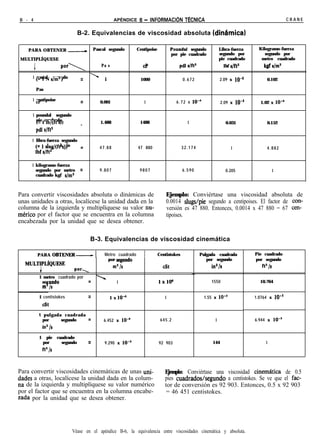 B - 4                                                        APÉNDICE B - INFORMAC16N              TECNICA                                             CRANE


                                      B-2. Equivalencias de viscosidad absoluta (dinhmica)

    PARA OBTENER -                             Pascal segundo          Centipoise           Poundal segundo             Libra-fuerza     Kilogramo-fuerza
                                                                                            por pie cuadrado            segundo por         segundo por
MULTIPLÍQUESE                                                                                                           pie cuadrado      metro cuadrado
                           por                      Pa s                  CP                    pdl s/ftl                 Ibf s/ft’        W slm’
        1
     1 (= 1 N s/m’)
       pastal segundo                  =       ’      1                 1000                      0.672                 2.09 x 10-l         0.102

            Pas

     1 centipoise                      =
       CP                                           0.001                 1                   6 . 7 2 x tO-’             2.09 x 1o-5     1.02 x lo-’

     1 poundal segundo
       pie1cuadrado
       (= lb/(ft s))                                1.488               1488                        1                      0.031            0.152
                                       =
            pdl s/ft’

     1 libra-fuerza segundo
       por pie cuadrado     =
       :,l$Iglut SN                                 47.88              47 880                     32.174                      1             4.882


     1 kilogramo-fuerza
       segundo por metro               =            9.807               9807                      6.590                    0.205                1
       cuadrado kgf s/m’



Para convertir viscosidades absoluta o dinámicas de                                     Ejemplo: Conviértase una viscosidad absoluta de
unas unidades a otras, localícese la unidad dada en la                                  0.0014 slugs/pie segundo a centipoises. El factor de con-
columna de la izquierda y multiplíquese su valor nu-                                    versión es 47 880. Entonces, 0.0014 x 47 880 = 67 cen-
mérito por el factor que se encuentra en la columna                                     tipoises.
encabezada por la unidad que se desea obtener.

                                               B-3. Equivalencias de viscosidad cinemática

            PARA OBTENER-                       I     Metro cuadrado      I         Centistokes             Pulgada cuadrada           Pie cuadrado
                                                       por segundo                                             por segundo             por segundo
  MULTIPLíQUESE
                                                          m’ /s                       cst                         ilP/S                   fF 1s
             4               por,
             1 metro cuadrado por                   
                  undo            =                           1                     1x106                         1550                   10.764
               “8
               m Is

             1 centistokes                 =               1 x 1o-6                    1                       1.55 x lo-’             1.0764 x lo-*
                 cst

             1 pulgada cuadrada
               por    segundo   =                    6.452 x lo-’                    645.2                          1                  6.944 x lo-’
                 ina 1s

             1    pie     cuadrado
                 por        segundo        =          9.290 x 10-l                  92 903                         144                      1
                 ft= /s



Para convertir viscosidades cinemáticas de unas uni-                                   Ejemplo: Conviértase una viscosidad cinemAtica  de 0.5
dades a otras, localícese la unidad dada en la colum-                                  pies cuadradoshegundo a centistokes. Se ve que el fac-
na de la izquierda y multiplíquese su valor numérico                                   tor de conversión es 92 903. Entonces, 0.5 x 92 903
por el factor que se encuentra en la columna encabe-                                    = 46 451 centistokes.
zada por la unidad que se desea obtener.




                                 Véase en el apéndice B-6, la equivalencia entre viscosidades cinemática y absoluta.
 