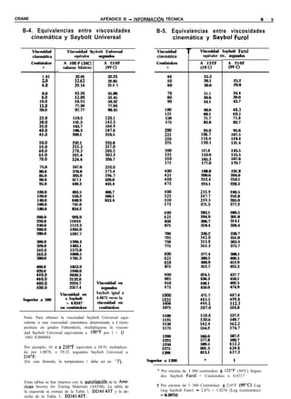 CRANE                                          APÉNDICE B - INFORMACl6N TÉCNICA                                             B - 5

  B-4. Equivalencias entre viscosidades                             B-5. Equivalencias entre viscosidades
     cinemática y Saybolt Universal                                      cinemática y SayboO Furol

        Viscosidad           Viscosidad S    aolt Universal          Viscosidad     T       Viscosidad Saybolt Furol
        cinemática               equivalen    segundos               cinemhtica              equivaler ite. , segundos
        Centistoker        A lOOF(38C)           A 210F             Centistokes             A 122F         A 210F
              V            valores bhsicos        (99 c)                  V                 (50 C)         (99 c)
                      -                  -
             1.83                 32.01            32.23                                      25.3

             440                 E4
                                                   32.85
                                                   39.4 1
                                                                          3:
                                                                          60
                                                                                              26.1
                                                                                              30.6
                                                                                                              25.2
                                                                                                              29.8

             6.0
            1;:
                                 s:*z
                                 SS:91
                                                   45.88
                                                   52.45
                                                   59.32
                                                                          ;                   35.1
                                                                                              39.6
                                                                                              44.1
                                                                                                              34.4
                                                                                                              39.0
                                                                                                              43.7
            15:o                 77.39             77.93
            20.0                 97.77

                                119.3
                                                   98.45

                                                  12O:l
                                                                         :z
                                                                         150
                                                                                              48.6
                                                                                              60.1
                                                                                              71.7
                                                                                                              z-:
                                                                                                              71:8
                                141.3                                    175                  83.8            83.7
                                163.7            29
                                186.3            187:6                                        95.0           95.6
                                209.1            210.5                   2;                 E.i
                                                                                                            107.5
                                                                                                            119.4
                                232.1            233.8                   275                130:1           131.4
                                                 %3                                         14’1.8          143.5
                                                 303:s                                      153.6           155.5
                                                 326.7                                      165.3           167.6
                                                                                            177.0           179.7
            75.0                347.6
            80.0
            85.0
                                370.8
                                393.9
                                                 3573’4
                                                 39617
                                                                                            188.8
                                                                                            200.6
                                                                                                            191.8
                                                                                                            204.0
            90.0                417.1            420.0                                      212.4           216.1
            95.0                440.3            443.4                                      224.1           228.3

           100.0
           120.0
           140.0
                                463.5
                                556.2
                                648.9
                                                 466.7
                                                 560.1
                                                 653.4
                                                                                            ::z
                                                                                            259:s
                                                                                                            240.5
                                                                                                            252.8
                                                                                                            265.0
           160.0                741.6                                                       271.3           277.2
           180.0                834.2
                                                                                            283.1           289.5
          200.0                 926.9                                   5E                  294.9           301.8
          220.0                11019.6                                  650                 306.7           314.1
          240.0                1112.3                                   675                 318.4           326.4
          260.0                1205.0
          280.0                1297.7                                   700                 330.2           338.7
                                                                        725                                 351.0
          300.0                1390.4                                   750                 %80             363.4
          320.0                1483.1                                   775                 365:s           375.7
                               1575.8
          3%:                  1668.5                                                       377.4           388.1
          380:0                1761.2                                   g                   389.2           400.5
                                                                                            400.9           412.9
          400.0                1853.9                                   875                 412.7           425.3
          420.0                1946.6
                               2039.3                                                       424.5           437.7
                               2132.0                                   925                 436.3           450.1
                               2224.7        Viscosidad en                                  448.1           462.5
                               2317.4           segundos                ES                  459.9           474.9
                          Viscosidad en      Saybolt igual a
                                                                                            471.7
                             s Saybolt       4.6673 veces la           E                                    %8
  Superior a 500
                              = 4.6347       viscosidad en             1050                 1E              512:3
                          en centistokes      centistokes              1075                 507:o           524.8

                                                                       1100                                 537.2
   Nota: Para obtener la viscosidad Saybolt Universal equi-
                                                                       1125                 2::             549.7
   valente a una viscosidad cinemática determinada a t (tem-           1150                 54214
   peratura en grados Fahrenheit), multiplíquese la viscosi-           1175                 554.2           x
   dad Saybolt Universal equivalente a 100°F por 1 + (t -
   100) 0.000064.                                                      1200                 566.0           587.2
                                                                       1225                 577.8           599.7
                                                                       1250                 589.5
   Por ejemplo, 10 v a 210“F equivalen a 58.91 multiplica-             1275                 601.3           :;:i
   do por 1.0070, o 59.32 segundos Saybolt Universal a                 1300                 613.1           637:3
   210°F.
   (En esta fórmula, la temperatura t debe ser en “F).          Superior a 1300               l
                                                                                                              t
                                                                     * Por encima de 1 300 centistokes a 122’F (50°C) Segun-
                                                                       dos Saybolt Furo1 = Centistokes x 0.4717
   Estas tablas se han impreso con la autorizacibn de la Ame-
   rican Society for Testing Materials (ASTM). La tabla de           t Por encima de 1 300 Centistokes a 210°F (99’C) Log
   la izquierda se extrajo de la Tabla 1, D2161-63T y la de-           (seg Saybolt Furo1 - 2.87) = 1.0276 [Log (centistokes)
   recha de la Tabla 3, D2161-63T.                                     - 0.39751
 