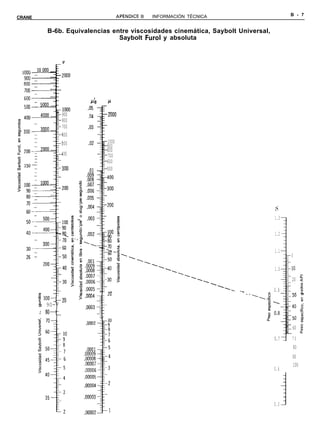 APENDICE   B - INFORMACIÓN TÉCNICA                     B - 7
CRANE


             B-6b. Equivalencias entre viscosidades cinemática, Saybolt Universal,
                                   Saybolt Furol y absoluta




                    900
                    800
                    700
                    600
                    500        1000
                               900
                               800
                    400        700
                               600
                               500




                                                                                     s
                                                                                     1.3

                                                                                     1.2

                                                                                     1.1
                                                                                             0

                                                                                     1.0     10
                                                                                             20 %

                c                                                          .     n 0.9 i ^^ j
                                                                                            -
        2   lOO--
                -_20
        5
        m    90--
        ;    80-:
        5    70x-                                                                a           3” g
                                                                                             60 ;
                                                                                     0.7 E 7 0
                                                                                           80
                                                                                             90
                                                                                             100
                                                                                     0.6




                                                                                     0.5 1
 