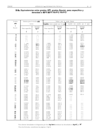 CRANE                                             APÉNDICE B - INFORMACIÓN TÉCNICA                                                             B - 9


              B-8a. Equivalencias entre grados API, grados Baumé, peso específico y
                               densidad a 60°F/600F (15.6°C/15.60C)



        Grados
         API
          0

        Baumé
                  T     Valores para la escala API
                                        Aceites

                                                  Densidad
                                                              lF
                                                               L íquidos
                                                                                           Valores para la escala Baumé

                                                                                 menos pesados que el agula

                                                                                             Densidad
                                                                                                                Líquidos más pesados que el agua

                                                                                                                                 Densidad
                      Peso específico              kg/m3           Peso específico            kg/m3           Peso específico     kg/m3

                                s                      P                    S                       P                  s               P

                            .   .   .                 . . .             .   .    .              .   .   .         1 .oooo          998.9
                            .   .   .                 . .               .   .    .              .   .   .         1.0140          1013.0
                            .   .   .                 . .               .   .    .              .   .   .         1.0284          1027.4
                            .   .   .                . . .              .   .    .              .   .   .         1.0432          1042.2
                            .       .                 . . .             .       .               .   .   .         1.0584          1057.4

          10              1 .oooo                  998.9              1.0000                   998.9              1.0741          1073.1
                          0.986 1                  585.i              0.9859                   985.0              1.0902          1089.1
          :i              0.9725                   971.5              0.9722                   971.2              1.1069          L105.8
          16              0.9593                   958.4              0.9589                   957.9              1.1240          1122.9
          18              0.9465                   945.6              0.9459                   944.9              1.1417          1140.5

          20              0.9340                   933.1              0.9333                   932.3              1.1600          1158.8
          22              0.9218                   927.0              0.9211                   920.1              1.1789          1177.7
                          0.9100                   909.0              0.909 1                  908.2              1.1983          1197.1
          ::,             0.8984                   897.5              0.8974                   896.6              1.2185          1217.2
          28              0.8871                   886.1              0.886 1                  885.2              1.2393          1238.1

                          0.8762                   875.3              0.8750                   874.1              1.2609          1259.7
          :z              0.8654                   864.5              0.8642                   863.4              1.2832          1282.0
                          0.8550                   854.1              0.8537                   852.8              1.3063          1305.0
          ::              0.8448                   844.0              0.8434                   842.6              1.3303          1328.9
          38              0.8348                   833.9              0.8333                   832.5              1.3551          1353.7

          40             0.825 1                   824.3              0.8235                   822.7             1.3810           1379.7
                         0.8155                    814.7              0.8140                   813.1             1.4078           1406.4
          :4             0.8063                    805.4              0.8046                   803.8             1.4356           1434.1
                         0.7972                    796.4              0.7955                   794.7             1.4646           1463.1
          48             0.7883                    787.5              0.7865                   185.7             1.4948           1493.2

          50             0.7796                    778.8              0.7778                   777.1             1.5263           1524.8
          52             0.7711                    770.3              0.7692                   768.4             1.5591           1557.5
          54                                       762.0              0.7609                   760.1
          56             O::%                      754.0              0.7527                   751.9             :229’:
          58             0.7467                    746.0              0.7447                   743.9             1:6667

                         0.7389                    738.1              0.7368                   736.1             1.7059           1704.2
         22              0.7313
                         0.7238
                                                   730.6
                                                   723.1
                                                                      0.7292
                                                                      0.7216
                                                                                               728.5
                                                                                               720.8
                                                                                                                 1.7470
                                                                                                                 iI798i
                                                                                                                                  1745.2
                                                                                                                                  1788.3
         66
         68
                         0.7 165
                         0.7093
                                                   715.7
                                                   708.5
                                                                      0.7143
                                                                      0.7071
                                                                                               713.6
                                                                                               706.4
                                                                                                                 1.8354
                                                                                                                 1.8831
                                                                                                                                  1833.5
                                                                                                                                  1881.2

          70             0.7022                    701.5              0.7000                   699.4             1.9333           1931.4
          72             0.6953                    694.6              0.693 1                  692.3               .   .   .        ...
          74             0.6886                    687.8              0.6863                   685.6               .   .   .        ...
          76             0.6819                    681.3              0.6796                   678.9               .   .   .        ...
          78             0.6754                    674.7              0.6731                   672.5               .   .   .        ...

         80              0.6690                    668.3              0.6667                   666.0                               .   .   .
         82              0.6628                    662.0              0.6604                   659.8               .   .   .       .   .   .
                         0.6566                    656.0              0.6542                   653.6               .   .   .       .   .   .
         2
         88
                         0.6506
                         0.6446
                                                   649.9
                                                   643.9
                                                                      0.6482
                                                                      0.6422
                                                                                               647.5
                                                                                               641.5
                                                                                                                   .
                                                                                                                   .
                                                                                                                       .
                                                                                                                       .
                                                                                                                           .
                                                                                                                           .
                                                                                                                                   .
                                                                                                                                   .
                                                                                                                                       .
                                                                                                                                       .
                                                                                                                                           .
                                                                                                                                           .
                         0.6388                    638.2              0.6364                  635.8                .   .   .       .   .   .
         ;2              0.6331                    632.4              0.6306                  630.0                .   .   .       .   .   .
         94              0.6275                    626.8              0.6250                  624.4                .   .   .       .   .   .
                         0.6220                    621.4              0.6195                  618.8                .   .   .       .   .   .
         ;:              0.6 166                   615.9              0.6 140                 613.3                . . .           .   .   .
        100              0.6112                    610.6              0.6087                  608.1                 . . .          .   .   .
                                        --

                 Para obtener densidades en kilogramos por litro (kghitro) divídanse las densidades en kg/m3 por lo-’
                 Para las fórmulas, consúltense las páginas 1-3 y l-4
 
