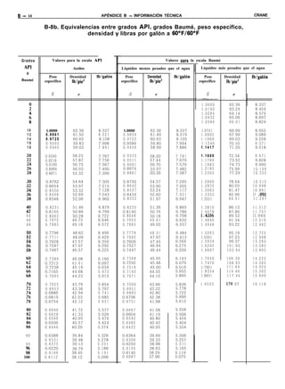 B - 10                                 APÉNDICE B - INFORMACIÓN TÉCNICA                                                  CRANE


          B-8b. Equivalencias entre grados API, grados Baumé, peso específico,
                         densidad y libras por galón a 60°F/600F



 Grados       Valores para la escala API                                       -
                                                                        Valores oara la escala Baumé

                                                                           __-~ I
  API                   Aceites                 Líquidos menos pesados que el agua        Líquidos más pesados que el agua
   0
            Peso       Densidad      Ib/galón     Peso       Densidad       Ib/galón        Peso       Densidad         Ib/galón
 Baumé    específico    Ib/pie’                 específico    Ib/pit?                    específico     Ib/pie’


              s            P                        s            P                       s                    P
                                                                                        __--           -            -

                                                                                          1.0000            62.36        8.337
                                                                                          1.0140            63.24        8.454
                                                                                          1.0284            64.14        8.574
                                                                                          1.0432            65.06        8.697
                                                                                          1.0584            66.01        8.824

   10     1.0000        62.36         8.337      1.0000       62.36          8.337        1.0741            66.99        8.955
   12     0.9861        61.50         8.221      0.9859       61.49          8.219        1.0902            67.99        9.089
   14     0.9725        60.65         8.108      0.9722       60.63          8.105        1.1069            69.03        9.228
   16     0.9593        59.83         7.998      0.9589       59.80          7.994        1.1240            70.10        9.371
   18     0.9465        59.03         7.891      0.9459       58.99          7.886        1.1417            71.20        9.518

          0.9340        58.25         7.787      0.9333       58.20          7.781        1.1600            72.34        9.671
          0.9218        57.87         7.736      0.9211       57.44          7.679        1.1789            73.52        9.828
          0.9100        56.75         7.587      0.9091       56.70          7.579        1.1983            74.73        9.990
          0.8984        56.03         7.490      0.8974       55.97          7.482        1.2185            75.99       10.159
          0.8871        55.32         7.396      0.8861       SS.26          7.387        1.2393            77.29       10.332

          0.8762        54.64         7.305      0.8750       54.57          7.295        1.2609            78.64       10.512
          0.8654        53.97         7.215      0.8642       53.90          7.205        1.2832            80.03       10.698
          0.8550        53.32         7.128      0.8537       53.24          7.117        1.3063            81.47       10.891
          0.8448        52.69         7.043      0.8434       52.60          7.031        1.3303            82.96       ll .091
          0.8348        52.06         6.960      0.8333       51.97          6.947        1.3551            84.51       11.297

          0.8251        51.46         6.879     0.8235        51.36          6.865        1.3810            86.13       11.513
   442    0.8155        50.86         6.799     0.8140        50.76          6.786        1.4078            87.80       11.737
   44     0.8063        50.28         6.722     0.8046        50.18          6.708        114356            89.53       ll.969
   46     0.7972        49.72         6.646     0.7955        49.61          6.632        1.4646            91.34       12.210
   48     0.7883        49.16         6.572     0.7865        49.05          6.557        1.4948            93.22       12.462

          0.7796        48.62         6.499     0.7778        48.51          6.484        1.5263            95.19       12.725
          0.7711        48.09         6.429     0.7692        47.97          6.413        1.5591            97.23       12.998
          0.7628        47.57         6.359     0.7609        47.45          6.344        1.5934            99.37       13.284
          0.7547        47.07         6.292     0.7527        46.94          6.275        1.6292           101.60       13.583
          0.7467        46.57         6.225     0.7447        46.44          6.209        1.6667           103.94       13.895

          0.7389        46.08         6.160     0.7368        45.95          6.143        1.7059           106.39       14.222
          0.7313        45.61         6.097     0.7292        45.48          6.079        1.7470           108.95       14.565
          0.7238        45.14         6.034     0.7216        45.00          6.016        1.7901           111.64       14.924
          0.7165        44.68         5.973     0.7143        44.55          5.955        1.8354           114.46       15.302
          0.7093        44.23         5.913     0.7071        44.10          5.895        1.8831           117.44       15.699

          0.7022        43.79         5.854     0.7000        43.66          5.836       1.9333            1?0 57       16.118
          0.6953        43.36         5.797     0.6931        43.22          5.778
          0.6886        42.94         5.741     0.6863        42.80          5.722
          0.6819        42.53         5.685     0.6796        42.38          5.666
          0.6754        42.12         5.631     0.6731        41.98          5.612

          0.6690        41.72         5.577     0.6667        41.58          5.558
          0.6628        41.33         5.526     0.6604        41.19          5.506
          0.6566        40.95         5.474     0.6542        40.80          5.454
          0.6506        40.57         5.424     0.6482        40.42          5.404
          0.6446        40.20         5.374     0.6422        40.05          5.354

   90     0.6388        39.84         5.326     0.6364       39.69          5.306
          0.6331        39.48         5.278     0.6306       39.33          5.257
   44     0.6275        39.13         5.231     0.6250       38.98          5.211
          0.6220        38.79         5.186     0.6195       38.63          5.165
   ZB     0.6166        38.45         5.141     0.6140       38.29          5.119
  100     0.6112        38.12         5.096     0.6087       37.96          5.075
 