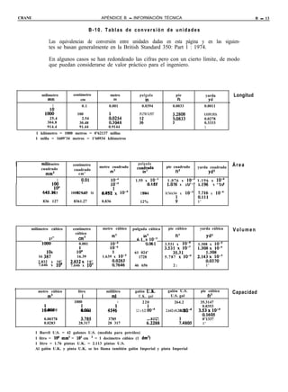 CRANE                                      APÉNDICE B - INFORMACIÓN TÉCNICA                                                                    B - 13


                                               B-10. Tablas de conversión de unidades

                       Las equivalencias de conversión entre unidades dadas en esta página y en las siguien-
                       tes se basan generalmente en la British Standard 350: Part 1 : 1974.

                       En algunos casos se han redondeado las cifras pero con un cierto límite, de modo
                       que puedan considerarse de valor práctico para el ingeniero.




                   milímetro       centímetro          metro                 pulgada                   pie                    yarda         Longitud
                      mm               cm               m                       ín                      ft                     yd
                         1              0.1            0.001                   0.0394               0.0033                   0.0011

                     10::            100              0.01                   39.3701 0.3937         0.0328                   0.01091.0936
                       25.4            2.54           k.0254                    1                   ;:Ei3                    0.0278
                      304.8           30.48           0.3048                 :5                     :                        0.3333
                      914.4           91.44           0.9144                                                                 1
                1 kilómetro = 1000 metros = 0’62137 millas
                1 milla = 1609’34 metros = 1’60934 kilómetros




    I              milín oetro     centímetro                               pulgada                                                         Área
                                                  metro cuadrado                               pie cuadrado            yarda cuadrada
                   cuadrado         cuadrado           mz                   cuaí3ada                ft2                     W
                      mm’             cm’
                            1           0.01                               1.55 x ,..--
                                                                                    1o-3        1 . 0 7 6 x UI:: 1 . 1 9 6 x WI
                         .r.n                              !!Z                                  .,x-. x Iu-” . .,.I x IU
                         Iuu                               IU-‘                  U.133          I.Ulb             I.IYO

                   645.1:06
                    92 903        10008 6.45 16
                                      929.03       6.452’~
                                                   0.093          lo-.’       1550 1
                                                                                144           10.764 6.944 x    1O-3   ;;;; x 1O-4
                                                                                                                       1.196

                   836 127         8361.27         0.836                      12%                     ;                1’




            milímetro cúbico       centímetro      metro cúbico           pulgada cúbica        pie cúbico              yarda cúbica        Volumen
                                    cúbico
                                                           m3                   in3                   ft’                     W
                     mm”              cm’
                   100:               0.001            ‘O-6                 6*1 OK            3.531 x          10-t    1.308 x 10-Z

                        9             1S               ‘f-                 61 024’            3*‘3:53io-               lq308 ;oi”-
                 16 3::               16.39        1.639 x lo-’              1728             5 . 7 8 7 x 1o-4         2.14;*x&-’
                 2.832 x 10’      2.832x 10’
                 7.646 x 10’      7.646 x 10’              Eti             46 656                   2:                        1’
I




1                                                                                               galón U.S.              pie cúbico
                 metro cúbico         litro          mililitro             galón U.K.                                                       Capacidad
                      m3                 I              ml                   U.K. gal            U.S. gal                   ft3
                                    1000                     6                 220                   264.2              35.3147
                                                                                                                         0.0353
                   10’6
                    0.00455
                    bol                4.546
                                       k.001          454:
                                                      1OZ                  2.2 x 0.22 0
                                                                                      1o-d    2.642 x 0.2642lOA
                                                                                                         1.201         3.;31xo’p-5

                    0.00378            3;785          3785                           8327                                   0’1337
                    0.0283            28.317          28 317                       6:2288                 :.4805            1’

                1 Barril U.S. = 42 galones U.S. (medida para petróleo)
                1 litro = lo6 mm3 = 103 cm ’ = 1 decímetro cúbico (1 dm’)
                1 litro = 1.76 pintas U.K. = 2.113 pintas U.S.
                Al galón U.K. y pinta U.K. se les llama también galón Imperial y pinta Imperial
 
