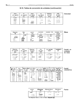 B - 14                                                  APÉNDICE B - INFORMACIÓN TÉCNICA                                                               CRANE


                                  B-10. Tablas de conversión de unidades (continuación)


                metro                      pie              metro                 pie               kilometro               milla             Velocidad
             por segundo              por segundo        por minuto         por minuto              por hora               por hora
                m/s                       ftls              mlmin             ftlmin                   km/h                  mi/h
               t305                      3.281             60 18.288          196.85 60              3.6 1.0973             0.6818   2.2369

                0:017                    AO                                       3.281              0.06                   0.0373
                0.005                    0:017               0305                 1                  0.0183                 0.01136
                0.278                    0.911              16:66 7              54.68               1                      0.6214
                0.447                    1.467              26.822               88                  1.6093                 1




         1    kilogramo           1      libra      1       quintal        1tonelada         1 tonelada U.K. 1 tonelada U.S.                  Masa
                                           Ib




                                  l-----r
                     kg
                                           2.205                                                 9.84 x lo-4
                 0454                                                                            4.46 x lo-“
                SO:802                  11:                                                         0.05
              1000                     2204.6               19.684                                  0.9842
              1016                     2240
               907.2                   2000                 :3.857     1       k::           I       A.8929




              kilogramo                  libra            kilogramo            libra             U.K ton/hor               tonelada/h         Caudal en
             por segundo              por segundo          por hora          por hora               ton/h                     t/h
                                           Ib/s                                Ib/h                                                           unidades
                  kg/s                                        k/h
                                                                                                                                              de masa
                                         2.205             3600              7936.64                  3.543 1                3.6
             2.78.x 0454
                      lO‘4            6.1: x lO-4          1633              3600 2.205          9.84 1.607 x lO-4           0.001 1.633

             1.26 x lO-4              2.78 x 1O-4             :.454          224:                4.46 x lO-4           4.54 x 1o-4
                0.282                    0.622             1016                                     it.9842               1.016
                0.278                    0.612             1000              2204.6                                       1




         r litro por
                                                                        1 :I
                                                        I                                                              l
                            litro          Retro cúhic0 pie cúbico       pie cúbico       ;alon U.K. galón U.S                                Caudal
          1segundo
          p               or minuto
                           l/min
                                            por hora
                                               m”/h
                                                        por hora
                                                           ft3/h
                                                                        Dar minuto
                                                                           ft”/min
                                                                                          >or minuta por minut0
                                                                                          J.K.gal/mil JS gal/mir 1
                                                                                                                                              volumétrico
                I/S
                             60                             127.133         2.1189         13 2            15.85
             ;017                           EK                2.1189        0.0353          0.22            0.264




                                                                       l l
             0:278           Ii! 667        1                35.3147        0.5886          3.666           4.403
             0.008             0:472        0.0283                          0.0167          0.104           0.125
             0.472           28.317         1.6990          6:                              6229            7.480
             0.076            4.546         0.2728           9.6326         tI 1 6 0 5                      1.201
             0.063             3.785        0.2271           8.0209         0:1337          0833
             0.002             0.110        0.0066           0.2339         0.0039          0:024             ti.029




                                                           newton          kitonewton        kilogramo-fuerza          libra-fuerza           Fuerza
                                                              N                  kN                   knf                   Ibf
                                                          100:                0.001               101.97 0.102         224.81 0.225

                                                              9.807           i.0098                   0.454                2.205
                                                              4.448           0.0044                                        1
                                                        *El kilogramo fuerza a veces se llama kitopond (kp)
 