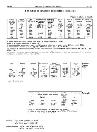 CRANE                                                APÉNDICE 6 - INFORMACIÓN TÉCNICA                                                                      B - 15


                                    B-10. Tablas de conversión de unidades (continuación)


                                                                                                                               Presión y altura de líquido
     Newton              milibar                                                                       pie de             metro de        milímetro de pulgada de
    por metro          (lO*N/m’)                                                                        agua               agua            mercurio      mercurio
    cuadrado
      Nlm’                mbar             bar                                                         ft H,O              m H,O             mm Hg           in Hg

      :oo                  0.01          1o-5
                                         0.001            1.02 x 1o-3
                                                                         1.45 x 1o-4
                                                                            0.0145                   ‘*‘,x2-’
                                                                                                                        1.02 x 1o-4
                                                                                                                           0.0102
                                                                                                                                              0.0075
                                                                                                                                              0.75
                                                                                                                                                         2.95 x 1O-4
                                                                                                                                                              0.029

      z67
      6895
                       1000
                        980.7
                         68.95
                                         t!t981
                                         0:069
                                                             1.02         14.5
                                                                          14.22
                                                                                                      33:455
                                                                                                      32.808
                                                                                                       2.307
                                                                                                                          10.2
                                                                                                                          10.0
                                                                                                                           0.703
                                                                                                                                            750.1
                                                                                                                                            735.6
                                                                                                                                             51.71
                                                                                                                                                            2E
                                                                                                                                                            2:036
      2989               29.89           0.03               0:0305
                                                                0703
                                                                 h              u433                                       0.305             22.42          0.883
      9807               98.07           0.098              0.1                 1:42                    :28                                  73.55          2.8%
      133.3                1.333         0.0013             0.0014              0.019                   oh5                tIo                 1            0.039
      3386
                     -   33.86 -         0.0338             0.0345              0.491                   1.133       t      0:345             25.4       t   1


 El nombre especial de “Pascal” (símbolo Pa) es dado a la unidad N/m2 (1 Pa = 1 N/m*)
 1 mm Hg se le conoce también con el nombre “tor”
 La atmósfera estándar internacional (1 atm) = 101 325 pascals o 1.01325 bar. Es igual a 1.03323 kgf/cm* o 14.6959 lbfhn”
 La atmósfera técnica (métrica), (1 at) = 1 kgf/cm’ o 0.98066 bar. Esto es igual a 14.2233 Ibf/in*
 Las condiciones de referencia convencionales conocidas como “temperatura y presión esthndar” (stp) son: 1.01325 bars a O’C = 14.6959
 lbf/in’ a 0%
 Las condiciones de referencia estándar (st) para gases son 1.01325 bar a 15% y secos, como los define la International Gas Union. Se conocen
 también como condiciones métricas estándar (MSC).




      joule               kilojoule        megajoule         pie libra-fuerza         unidad                      termia              kilowatt         Energía,
                                                                                  térmica brithica                                      hora           Trabajo
           J                  k.l                MJ                                                                                     kW 11
                                                                                                                                                       Calor



                  II
         1                    0.001             1o-6                                                                                2.78 x lo-’
    1000                                          0.001                                                                             2.78 x 1O-4
       1O6                100;                    1                                                                                    0.2778
         1.356           1.36 x 10.’       1.36 x 1O-6                                                                              3.77 x 10-l
    1055.1                    1.055 1      1.05 x 1o-3                                                                             2.931 x 1O-4
  1.0551 x 10’         105 510                105.5 1                                                                                  29.307
    3.6 x lo6             3600                   3.6                                                                                     1


1 joule = 1 newton metro




                                           Watt           kilogramo-fuerza caballo de                        pie libra        caballo de vapor Potencia
                                                           metro segundo vapor métrico                     fuerza por
                                                                                                            segundo
                                             W                 kgf 4s                                         ft lbf/s                b

                                            9.806               0.102               0.00136 0.0133                 SE              0.00130.0131
                                          135.5                7:                   1                           5421476            0.9863
                                             1.356              0.138             1.84 x IO-’                                   1.82 x lo-”
                                          745.10               76.04        I       1.0139                      556.0              1


                                        1 watt = 1 joule por segundo = 1 newton metro por segundo
                                        El caballo de vapor métrico se llama “cheval vapeur” (ch) o (CV) en Francia.
                                        En Alemania se llama “Pferdestärke” (PS)




Densidad       1 g/cma = 1000 kg/m3 = 0.0361 lb/in3
               1 kg/m3 = 0.001 g/cm3 = 0.0624 Ib/ft3

Volumen específico: 1 cms/g = 0.001 m3/kg = 27.68 in3/lb
                    1 m3/kg= 1000 cma/g= 16.0185 fts/lb
 