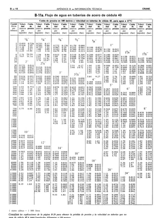 B - 16                                       APÉNDICE B - INFORMACIÓN TÉCNICA                                       CRANE


                         B-Va. Flujo de agua en tuberías de acero de cédula 40




1 metro cúbico = 1 000 litros
Consúlten las explicaciones de la página B-20 para obtener la pérdida de presión y la velocidad en tuberías que no
sean dp dduh 40 v nnrn Innvitudm difvrontoc n lnn m0trnr
 