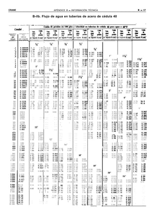 CRANE                                                                       APÉNDICE 6 - INFORMACIÓN TÉCNICA                                                                                                                                       B - 17


                                 B-ílb. Flujo de agua en tuberías de acero de cédula 40

___--__ ._ ~___~-_- -- _____-__- --___-                 -___                                                                                                                                                                                  -                 -

      Caudal
       -     -
                   I
                     -
                                                                        --             -
                             Caida de presión en 100 pies y velocidad en tuberías de cédula 40 para agua a                                                                                                                  60°F


__._-        ____-
                                                                                                                                                           vdo-
                                                                                                                                                           eldad
                                                                                                                                                                         ”        I
                            Il1
  Galones        Pies                                                                                                                                       pis         tia
               cúbicos                                                                                                                                                      Ppr Segundo Ib/ptdgz por Segundo Ib/pu@
    por
  minuto
-___ -
-   -
             por segundo
             -_I-
             - - - - -      -                                                                                       - .
                                                                                                                    Ic=
                                                                                                                          por
                                                                                                                          I     Segundo Ib/&?           I Segdo Iblpulg2
                                                                                                                                                        XII
                                                                                                                                                     - --
                                                                                                                                                     - ~--- L
                                                                                                                                                                         - P___
                                                                                                                                                                          -7                    -I

                                      %3”            I               vi”                         %”                                   lhY
                             1.. 13          1.86        0.616              0.35’
       :3                    1 .b9           4.22        0 924              0.90.                       0.15’                                                      %”
                             2.26            6.98        i.zj-              1.61       032”             0.34!
       :5                    2.82                        1.54               2.39       c3fO             0.5;
                             3 39           :4-::        1 85               3.29                                                                        O:%              KE
       :8                    4.52           25:0         2.46               5.44       1.34             1:25               0 844             0.401      0.481            0:íti                 1”                           1%”
                 0.00223     5    65 37.2              3.08              8.28          1.68            1.85                1 06              0.60(                      0.15!       0.371            0.048
                             1    29 134.4             6.16             30.1           3 36            6.58                                             I%”             0.524
                 !iiEi                                 9.25             64.1           5.04           13.9                 3 17
                                                                                                                           2.11             4-E         1.81                        1 114
                                                                                                                                                                                    0.743            0.336 0.644
                                                                                                                                                                                                     0.164 0.429                   :~~:
                                                                                                                                                                                                                                    .
                 0: OO891                             12.33            111.2           6.72           23.9                 4.22             7:42        2 41             :*z        i 49             ó.565 0.858
                 0.01114               2”                                              8.40           36.7                 5.28            11.2         3.01             2:75       1 .8b            0.835  1.073                  00-F ?
                                                                                                                                                                                                                                   .

                             0 . 5 7 4 ” p$    21/2”                                    0.08          51.9                 6 33            15.8         3.61            3.84        2.23             1.17        1 .29
         8                   0 765                                                    t 3.44          91.1                 8 45            27.7         4.81            6.60        2.97             1.99        1.72                       Y F         i-2:
                             0 9 5 6 0:108 0.670     0.04r                                                                10.56            42.4         b 02            9.99        3.71             2.99        2.15                       1:58        01361
      :5                                                                                :      3”                                                       9.03
      20                     t::: 0.224 0.375            1.34
                                                         1 .Ol              0.094 0.151 3 0.868   0.05(                              31/2”             1203           %.            7.43
                                                                                                                                                                                    5.57            10.9
                                                                                                                                                                                                     6*36        4:z                        2.37
                                                                                                                                                                                                                                            3.16        X8”
                                                                                                                                                                                                                                                         .

                             2        39     0.561       1 68               0.23~ 1                                       0 812              0.04:                 4”               9 28            16.7         5.37              4.22     3.94        1.93
                             2        87     0.786       2 01               0.32;      x?              0%                                                                           1.14                         6.44                       4.73        2.72
                                                                                       I 52            0:15;              x                  Es         0 882           0.041                   32.2             7.51              5%
                             ::i: 1.05 1.35              2.35 2 68          0.55t
                                                                            0.43t      1.74            0.19:              1 30               0:09!      1 01            0.05:       28:         41:5             8.59             10: 24
                             4    30   1.67              3 02               0.661      1.95            0.23’              1 .4h              0.11:      1 .l3           0.061                                    9.67             12.80

                             4 78           2.03         3.35               0.83’      2.17            0.281              1 .b2              0.14:      1 .2b            0.071                 5”               10 74             15.66     7.88        7.15
                             5 74           2.87                                       2.60            0.40(              1.95               0.202      1.51                                                    12.89             22.2
                             6 70           3.84         4.69
                                                         4 02               :*:9       3.04            0.54(              2.27               0.261      1.76             å-::                        0.047                                  7%       :!E
                             7 h5           4.97         5.36               2103       3.47            0.68;              2 60               0.33‘      2.02             $;g’         1%             0.060                                  sl       17159
                                                                                                                                                                                                                                                     22.0
                             8.60           6.20         h.03               2.53       3 91            0.861              2.92               0.411      2.27            .     ‘       1.44           0.074                   6”
     100                     9 56            7.59      6.70                 3.09      4    34          1.05               3.25               0.50( 2.52                 0.27:       1 .60            0.090        1 ll                      5.78
     125                     1.97           ll.76      8.38                 4.71      5    43          1.61               4.0h               0.76( 3.15                 0.41!       2.01             0.135        1.39                      9.72     z.
     150                     4 3h           16.70     10.05                 6.69      h    51          2.24                                        3.78                 0.58f       2.41             0.190        1.67
     175                     6 75           22.3      ll 73                 8.97      7     hO         3.00               4.87
                                                                                                                          5 68               :-44  4 41                 0.774       2.81             0.253        1.94
     200                     9 14           28.8      13 42                11.68      8    68          3.87               6 49               1:85  5.04                 0.98!       3.21             0.323        2.22                             8”

                 0.5013                               15.09                14.63      9.77             4.83               7 30               2.32       5 67            1.23        3 .bl           0.401        2.50             0.16:
     250         0.557                                                                0 85             5.93               8.12               2.84                       1.46        4.01            0.495        2 78             0.195 1.44            Ez:
     275         0.6127                                                               1 .94            7.14               8.93               3.40      5::;             1.79        4.41            0.583        3.05             0.234 E               0:061
     300         0.6684                                                               3 00             8.36               9.74               4.OL      7.56             2.11        4 81            0.683        3.33             0.27s 1.92
     325         0.7241                                                               4 12             9.89               0.53               4.09      8.19             2.47        5 21            0.797        3.61             0.32C 2.08            EZ .

    350          0.7798                                                                .                  .               1 3h               5.41      8.82             2.84        5.62                                                    2.24        0.095
    375          0.8355                                                                ,                                  2.17               6.18      9.4T             3.25
    400                                                                                 .                                 2.98               7.03      0 08             3.68        2::;
    425          0%:                  10”            ,..<                                                                 3.80               7.89      0 71             4.12        6.82
    450          1:003                                                       ,..       . .                                4 61               8.80      1.34             4.60        7.22

                 1,059       1   93         0.054                                                                                                      1 .97                        7.62             1*64         ::::            0.653
                 1.114       2   03         0.059                                                                                                      2.60             5.53        8 02             1.81                         0.72a     3.04
                                                                                                                                                                                                                                            3.21        0%
                 1.225       2   24         0.071                                                                                                      3.85             6:79        8.82            2.17         6.11             0.861     3.53        0: 219
                 1.337       2   44         0.083                                                                                                      5 IZ             8.04        9.63            2.;:         7:22             1.02      3.85        0.258
                 1.448       2   64         0.097                    12”                                                                                                           10 4 3            .                            1.18      4.17        0.301

    700          1.560       2.85           0.112     2.01                 0.047                                                                                                       1.23         3.43 7.78                     1.35      4.49        0.343
    750          1.671       3 05           0.127     2.15                 0.054                 14”                                                                                 f 2.03         3.92 8.33                     1.55      4.81
                             3 25           0.143     2 29                 0.061                                                                                                  1’ 2.83                                         1.75      5.13
    20           : -;;:      3 46           0.160     2.44                 0.068      2 02             0.042                                                                      II 3.64           20;: t:::                     1.96      5.45
    900          2:oos       3 .h6          0.1791    2 58                 0.075      2 13             0.047                                                                        I 4.44          5:58 9 . 9 9                  2.18      5.77        0.554
    950                      3 Rh           0.198’ 2.72                               2 25             0.052                                                                       15 24            6.21        10.55             2.42      6.09
  1000           :-27                                                                 2 37             0.057                         16”                                           II h 0 4         6.84        11.10             2.68      h.41        0%
  1 100          2:451                                                                2 61             0.068                                                                       17.65            8.23        ;;L;;             3.22      7.05        0:807
  1200           2.674                                                                2 85             0.08Q              2 IR               0.042                                                                                3.81      7.70        0.948
  1 300          2.896                                                                1.08             0.093              2 30               0.048                                                              14.43             4.45      8.33        1.11
  1 400          3.119       5 70           0.409’ 4.01                    0.171      3 32            0.107               2.54               0.055                                                             15.55              5.13
  1500           3.342       6 10           0.4661 4.30                    0.195      S.56            0.122               2.72               0.063              18”                                            16 66
  1 600          3.565       !> 51          ix571 : :z                     0.219      T 79            0.138               2 90               0.071                                                             17 77           x:
  1800           4.010       7 32                                          0.276      : 27            0.172               3 27               0.088 2.58                 0.050 l                                19.99           8:37
  2000           4.456       5.14           0.808 5 73                     0.339      t.74            0.209               3 63               0.107 2.37                 0.060l                                 22.21          10.3
                                                                                                                                                                                              20”
             5.570                                                                    í.93            0.321               4 54              0.163      3 59             0.091                                                               6.03        3.94
             6.684           2.20
                             3 17           1.76 X
                                            1.24 7 6017                    0%         7.11            0.451           5 45                  0.232      4 30             0.129,     ’ 3.46           0.075                   24”
             7.798           1 24           2.38 10.03                     0: 982     3 30            0.607           6 35                  0.312      5.02             0.173‘       t.04           0.101                                   2.44
                                                                                                                                                                                                                                            9.24     5-z
                             1.27           3.08 II 47                     1.27                                       7 26                  0.401      5 74             0.222      ‘ t.62           0.129 3.19                    0.052     5.65     9:80
             O:G2            3.31           3.87 12.90                     1.60       :.:: i          0.787 0.990     8.17                  0.503      6 46             0.280’       5.20           0.162 3.59                    0.065     8.87    12.2
             11.14           3 35           4.71 14 33                     1.95       I 85            1.21            9         os          0.617      7.17             0.340’ 5.77                 0.199 3.99                    0.079     . .          ...
 E%          ‘3.37                                                                    1 23            1.71            0         89          0.877      8.61                      ) 93               0.280 4.79                    0.111     .            .. .
 7000                        3 49
                             1.41           9.114 1 7 20
                                            6 . 7 20.07                 3-77          7 60            2.31            2         71          1.18       0.04             0% f 3.08                   p3ng 6.;;                               ...          ...
 8000         5%                              2     2                 934:84          3 96            2.99            4         52          1.51       1.47             fo;9     3.23                                             i- %!     ...          .. .
 9 000       !o: 05                           2 5 7 9                   6.09          I 34            3.76            6         34          1.90       2.41              .    1; 1.39               0:608        7118             0: 242    . .          ...
10 000       i2.28                                   28 hh              7.46 l2? 171                  4.61            R         15          2.34       4   34           1.28 I I                    0 . 7 3 9 7 9s                0.294     .           . .
12 000       !6.74                                   74 40             10.7 12t i 45                  6.59            1         7Q          3.33       7   21           1.83 1 : I .85                                                      . .          ..
                                                                                                                                                                                                    1.05. $1.58                   pg
14 000                                       .          .                    131 1 19                 8.89            5         42          4.49       0   08           2.45     J. 16              1.43 II.17                              .           ...
16.000       ;:$!                                                                                      r:             9         05          5.83       2   05           3.18 If i:;:                2.32 1.85 12 14.36 77         O&        .           . .
18 000       10: l”o                                                                                                  2         bR          7.31       5   82           4.03 2(                                                             . ,         ...
20 000       14.56                                                                                                    b         31          9,03       8   69           4.93 21 I 08                2.86       15.96              1:12                  ...
 