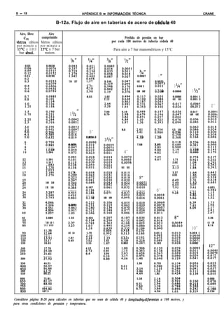 B - 18                                                        APÉNDICE B - INFDRMACI6N TÉCNICA                                                                          CRANE

                                     B-12a. Flujo de aire en tuberías de acero de cedula 40

    Aire, libre        Aire
       qm         comprimido                                                                    Pérdida de presión en bar
  tietros cúbicos Metros cúbicos                                                        por cada 100 metros de tubería cédula 40
  por minuto a por minuto a
   15“C y 1.013 15°C y 7 bar                                                              Para aire a 7 bar manométricos y 15°C
     bar absol.     manom.
                                                                                                  l/*”                    ’
                                             '/8      ‘I           v4 ”         3f8t’
          0.03         0.0038
       E96             EZ
       0:12            0:0152                                                                                 314”                   ,*
       0.15            0.0190                                                                               0.0067               1
       0::                                7.554 3.357            Y-E8       0.146                           0.011 0.024       0.0035
                                                                 2:.7 1                                     0.04 1            sK3             1 V4”
                                                                 5%                                         0.088 0.062       0:018026
                                                                                                                                  0.        0.0066          1 v2    I’
                                                                 8.03       1.62                                                            0.0086        0.004 1
       02
       0:9                                                                  2.12                                                            0.011 0.014   0.005 3

          25                                                                4199
                                                                            E                                                               .
                                                                                                                                            KK            :%%
                                                                                                                                                           0:012               2”
                                                           ”                7.20               2.19                                                       0.017
       Es
       2:o                                  2 ‘/2                           9.79                                                                          0.029 0.022

       2::”                               EE                                                                                                              6:645

       3::            Ei2                 K%E                                                  8.6          1.92              0.565         0.135 0.184
                      0:506               0:012                    3”                                       23-l              o-78:         0.236
                      ::53’5              ::0:9                  0.005 1                                    4:32 34
                                                                                                               5.             1:2554
                                                                                                                                 1.         E:8

       G              E8Z                 0.027                                                             7.68              2.17                        EE
       98              1:01138
                           1.1                                                                                                                            0:419530
                                                                                                                                                              0.
      10               1.264                                                                    4”                                                        0.640

      ll               1.391              KE                                                  EB~;                            25;           1.71                           0%
      z                1.517              0:119                                               0:009a                                        2.02                           0:295
      E                1:896
                        %!:               0%:                                                 0.011 0.013                                   3:13
                                                                                                                                            2%                             0% .
      16              E49”                0.178                                                                                             3.57
      ii              2:276                                                                                                                 4.01

      :o              2.402 2.528                                                                                                           z-0’:
                                                                                                                                            5:49
      24              2.781 3.034         00%:                   0.107      0-E               E327          EKY                             %             E:               0.825
                                          $6:                    tM         0:07 1            0:037         0:012
                                                                                                                               6”           9128          4:22
                      z:;
                      31793               0:603                  0:171197
                                                                     0.     0.082 0.094       0%93 .        ::::2             tEE’:                       Z-62 .

      3;              :%z                 0.682                                                                                                           %
      i8              4:551                                                                                                                               8:09
     40               25:
     45               5.689               1.33                   0.435                                                                        8”                           3.36
      5:              7.585 6.32 1        1.65                                                                                                                             4.15 5.98
      i%            10.11 8.850           3%
                                          4:22                                                                                              KW
                                                                                                                                            0:010                          8.14
                                                                                                                                                           10”
                    35:                   6.59 5.34              1.70       EtE               %!            K%                0.05 1                      0.004 1
                    13:91                 7.97                   2%         1:19              0:62 1        0:192             EE                          EE:
    120             15.17                 9.49                   3:02       1.42              0.739                           o:os9                       0:007 1
    130             16.43                                        3.55       1.6-7             0.862         E57 .             0.103                       0.0082
    140             17.70                                       4.12        1.93
    150             18.96                                                   2.22
    2%              23:‘::                                      Z3          3.94
    300             37:93                                                   X
    350             44.25                                                                                   1.90              0.735
    45:             %G                                                                        8%            2.48              ZE
    500             63:21                                                                                   %                 1:so
    550             69.53                                                                                   4:69              1.82
    600             75.85                                                                                   5.58                                                           0.066
    %t              8EZ                                                                                     6.55                                          sxi
                                                                                                                                                          0:218            iE
    78;o           101.1
                     94:82                                                                                  8% .                                          iz82             0:101115
                                                                                                                                                                               0.
    850            107.5                                                                                                      4.34                        0:319            0.130

Consúltese página B-20 para cálculos en tuberías que no sean de cédula 40 y iongitudeydiferentes                                     a 100 metros, y
para otras condiciones de presidn y temperatura.
 