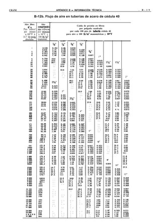 CRANE                                           APÉNDICE B - INFORMACIÓN TÉCNICA                                                               .   B - 1 9


                       B-12b. Flujo de aire en tuberías de acero de cédula 40

         Aire libre         Aire
                                                                      Caída de presión en libras
            Q’m          :omprimid
        Pies cúbico!     Ges cúbica                                      por pulgada cuadrada
         por minuto      por minute                            por cada 100 pies de tuberia cédula 40
          a 60°F x        a 60°F y                          para aire a 100 Ib/in2 manométricas y 60°F
        14.7 lb/pulg     100 lb/id
          absolutas      manomé.                 = -_                    XI                                 =L


                                         ‘/gn       Yi”         =h”             Y2”
                   1            0.128              0.08,        0.018
                                0.256              0.28!        0.064          0.02(
                  3                                0.60!        0.133          0.04;      %i”
                                o-51:              1.04         0.226          0.071
                  5”            0:641              1.58         0.343          O.lO(      0.027
                                                                                                     1I
                                        10.6       2.23         0.408                     0.037
                  8             %~      18.6       3.89                        E’                  0.019
                                1:282   28.7       5.96         E”             0: 35:     iE::                    ll/,ll    11/2”
               :5               1.922     ...     13.0          2173           0.83~      0:201    å*Ooz
               20               2.563     .. 9    22.8          4.76           1.43       0.345    0: 102         0.026
                                3.204    ...      35.6         7.34            2.21       0.526    0.156
                                3.845    ...        ...       10.5             3.15                               0*0”55
                                         ...        ...                                            0%             0: 073
                                EE       .          . .       ::-4             2%                  0: 379         0.095
                                5:767    ...        ...       23:l             6:90                0.474          0.116                 2”
                                                              28.5             8.49       1.99     0.578                    0.067     0.019
              50             EE                               40.7                                 0.819                              0.027
                             8:971                              . *.          ;z
              8:            10.25                               ...           21:4                 :%                                 E2
              90            ll.53                               ...           27.0                 1:SO                               0:058

                            12.82                   3”                        33.2        7.69     2.21           0.534     0.247     0.070
                                                                                ...                3.39                               0.107
                           :96’22                                               ...     ::*:       4.87           1-E5      0%        0.151
                           22143                                                .       23:1       6.60           1:ss      0: 727    0.205
                           25.63                               31/2~”           . .     30.0       8.54           2.05      0.937     0.264

             225           28.84        0.134      0.04t       0.022                    37.9      10.8            2.59                0.331
             250           32.04        0.164      0.05!                                  *. .                              :*z       0.404
             275           35.24        0.191                                             . .     :t;                       1175      0.484
                                        0.232      i%f                                    ...     19:o                                0.573
             3             4 1. %       0.270      0: 09(                                 ...     22.3                      2. %      0.673
                                                                                   4”
                           44.87                   0.101                                  ...     25.8                     2.80       0.776
             M5            48.06                   0. ll!       0%~            0.03c      ...                     x        3.20       0.887
                                                                0: 064                    . .     339’66          8:02     3.64
             tz            54.47                   ii* 21     . 0.072          9%8        ...     37:9            9.01     4.09       :*13
             450           57: 67                  0: 16f       0.081          0: 041     ...        ...         10.2      4.59       1:26

             475                                   0.18;       0.089                                ...
             500           “642         0%                                                          ...          :z        251        :*59
             550           70: 49       0: 749     Ef                                               ...          15:1      6:79       1:87
                                                   0:29:                                            . .          18.0                 2.21
             5E            ;zo
                             .          E4’
                                         .         0.341                                  5”        ...          21.1      6:::       2.60

                            89.71       1.19       0.39:       0.188           0.099     0.032                   24.3                 3.00
             2:             96.12                                                        0.036                             E          3.44
                           102.5        :*55”      o-2                        :*:::      0.041                             14:2       3.90
             8:                         1:74       0: 57:                     0: 144     0.046                             16.0       4.40
             900          %*3.          1.95       0.641                      0.160      0.051                             18.0       4.91

             950                        2.18       0.71:                      0.178      0.057                     ...                5.47
            1000          :%            2.40       0.78E       0%             0.197                                ...                6.06
                          g: 8          2.89       0.94E       0:451          0.236                                . .                7.29
           ::ii                         3.44       1.13        0.533          0.279                                *. .               8.63
           1300           166:6         4.01       1.32        0.626          0.327                                ...               10.1

                                                   1.52                                  0.119    0.047
           :2t            :z;                                  :*2:           E:                  0.054                              :3*5
                          205: 1                   :*;7        0: 932         0: 490              0.061            8”                15:3
           :E!                                     2:50        1.18                               0.075
           2000           ;5:*;
                             .                     3.06        1.45           x:
                                                                              .                   0.094          0.023               :3-z
                                                                                                                                        .
                                                                                                                            10”
           2500                                    4.76        2.25           1.17                0.143          0.035               37.3
                          %*5                      6.82                       1.67                0.204          0.051
           %i             44816                    9.23                       2.26                               0.068
                          512.6                   12.1                        2.94                0%             0.088
           4%             576.7                   15.3                        3.69                0: 450         0.111                12”
                          640.8                                8.85                      1.42     0.552
                          769.0                   :7-1                         6-Z!      2.03                    %Z        KE1       35
                          897.1                   36:9                         8:94               %              0: 262    0: 082    0: 034
                         1025                       ” .                       ll.7       ZG       n:39                     0.107
                         í153                                                 14.9       4:54     1.76           :: 429    0.134     Ei5
                                                                                                                                      .

          10 000         1282            ..         .1.       35.2            18.4                2.16           0.526     0.164     0.067
                                         . .                    .                        5%       2.62                               0.081
          EE             2::             . .                                             s:a7                              El
                         1666            . .       . .          .                        9.47     3*w                      0: 273    0%
          :zE            1794            .         ...          .                       11.0      4:21                     0.316     0: 129

                         1922            ...       . .          , .            .                   4.84          1.17
          :::E%          2051            ...       .            .              .        :4-:       5.50          1.33                ti* :5;
          18 000         2307            ...       . .          .              . .      LS:2       6.96          1.68                0:213
          20 000         2563            . .                    .                                  8.60          2.01                0.260
          22 OO0         2820                      ...          . .            .        :7*:
                                                                                          .       10.4           2.50                0.314

                         3076            .         .            . .            . .      32.3                                         0.371
          2%             3332            ...       . .          . .            .        37.9      z-5                      X8        0.435
          2 8 0 0 0      3588            . .       . .          .              . .        ...     ‘6:9                     1:25
          30 OO0         3845            ...       ...          .              . .        ..I      9.3                     1.42      E%
                                                                                                                                      .
 