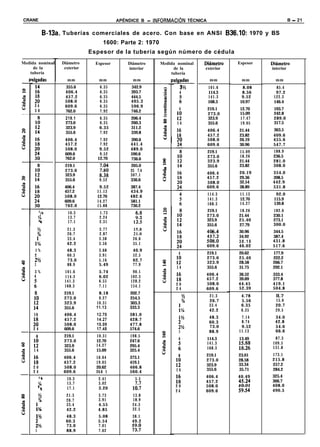 CRANE                                          APÉNDICE B - INFORMAClON TÉCNICA                                B - 21


                B43a. Tuberías comerciales de acero. Con base en ANSI B36.10: 1970 y BS




                   I
                                        1600: Parte 2: 1970




                   T
                                   Espesor de la tubería según número de cédula
Medida nomina          Diámetro      Espesor       Diámetro   Medida nominal     Dihmetro   Espesor   Dihmetro
     de la              exterior                   interior        de la         exterior             interior
   tubería                                                        tubería
    dgadas               mm           mm             mm              ulgadas       mm        mm         mm
                        355.6          6.35         342.9            ---E---      101.6       8.08      85.4
     :t                 406.4          6.35         393.7              4          114.3       8.56      97.2
                        457.2          6.35         444.5                         141.3       9.52     122.3
     :i                 508.0          6.35         495.3               i         168.3      10.97     146.4
     24                 609.6          6.35         596.9
     30                                                                 8         219.1      12.70     193.7
                        762.0          7.92         746.2
                                                                                  273.0      15.09     242.8
                        219.1         6.35          206.4             :i          323.9      17.47     289.0
                        273.0         6.35          260.3             14          355.6      19.05     317.5
                        323.9         6.35          311.2
                                                                                  406.4     21.44      363.5
                        355.6         7.92          339.8
                                                                      :8          457.2     23.82      409.6
                        406.4          7.92         390.6                         508.0     26.19      455.6
                        457.2          7.92         441.4                         609.6     30.96      547.7
                        508.0          9.52         489.0
                                                                                  219.1     15.09      188.9
                        609.6          9.52         590.6
                                                                                  273.0     18.26      236.5
                        762.0         12.70         736.6                         323.9     21.44      281.0
                        219.1                       205.0      8
                                                                                  355.6     23.82      308.0
                                                               m
                        273.0         :GJ           25 7.4
                                                                                  406.4     26.19     354.0
                        323.9         8138          307.1      %
                                                               ‘Q)                457.2     29.36     398.5
                        355.6         9.52          336.6                                   32.54     442.9
                                                               u
                                                                                  508.0
                        406.4         9.52          387.4                         609.6     38.89     531.8
                        457.2        11.13          434.9
                                                                                  114.3      11.13      92.0
                        508.0        12.70          482.6
                                                                                  141.3      12.70     115.9
                        609.6        14.27          581.1
                                                                                  168.3      14.27     139.8
                        762.0        15.88          730.2
                                                                                  219.1     18.26      182.6
                         10.3         1.73
                         13.7
                         17.1
                                      2.24
                                      2.31
                                                       Y-2
                                                     12:5
                                                                                  273.0
                                                                                  323.9
                                                                                            21.44
                                                                                            25.40
                                                                                                       230.1
                                                                                                       273.1
                                                                                  355.6     27.79      300.0
           %             21.3         2.77           15.8                                   30.96     344.5
           %             26.7         2.87           21.0
                                                                                  4E.       34.92     387.4
                         33.4         3.38           26.6
                                                                                  508:O     38.10     431.8
     1;                  42.2         3.56           35.1                         609.6     46.02     517.6
     1%                  48.3         3.68           40.9
                                                                        8         219.1     20.62     177.9
     2                   60.3         3.91           52.5
                                                                                  273.0     25.40     222.2
     2?4                 73.0         5.16           62.7
                                                                      :t          323.9     28.58     266.7
     3                   88.9         5.49           77.9
                                                                      14          355.6     31.75     292.1
     3%                 101.6         5.74           90.1
     4                                                                           406.4      36.52     333.4
                        114.3         6.02          102.3
                                                                      :8         457.2      39.69     377.8
                        141.3         6.55          128.2
                                                                      20         508.0      44.45     419.1
     ii                 168.3         7.11          154.1
                                                                      24         609.6      52.39     504.8
                        219.1         8.18         202.7
                                                                            ?h     21.3      4.78       ll.7
     180                273.0         9.27         254.5
                                                                            %      26.7      5.56       15.6
                        323.9        10.31         303.3                           33.4      6.35       20.7
     :4                 355.6        11.13         333.3
                                                                        :%         42.2      6.35       29.5
     16                 406.4        12.70         381.0
                                                                        1%         48.3      7.14      34.0
                        457.2        14.27         428.7
                                                                                   60.3      8.74      42.8
    :t                  508.0        15.09         477.8
                                                                       22%         73.0      9.52      54.0
    24                  609.6        17.48         574.6
                                                                       3           88.9     11.13      66.6
      8                 219.1        10.31         198.5
                                                                       4          114.3     13.49      87.3
                        273.0        12.70         247.6                          141.3               109.5
     :2                 323.9        14.27         295.4
                                                                       5          168.3     :8%
                                                                                              .       131.8
     14                 355.6        15.09         325.4
                                                                       8         219.1      23.01     173.1
                       406.4         16.64         373.1
                                                                                 273.0      28.58     215.8
    :8                 457.2         19.05         419.1
                                                                      :;         323.9      33.34     257.2
    20                 508.0         20.62         466.8
                                                                      14         355.6      35.71     284.2
    24                 609.6         24.6 1        560.4
                                                                                 406.4      40.49     325.4
           ‘4            10.3         2.41            5.5
                                                                      :i         457.2                366.7
           34            13.7         3.02
                                                                      20         508.0      ;i%       408.0
           34            17.1         3.20           1;:::
                                                                      24         609.6      59154     490.5
           %             21.3         3.73           13.8
           %í            26.7         3.91           18.9
                         33.4         4.55           24.3
      iv,                42.2         4.85           32.5
      1M                 48.3         5.08          38.1
                         60.3         5.54          49.2
      &2                 73.0         7.01
      3                  88.9         7.62          E.
 