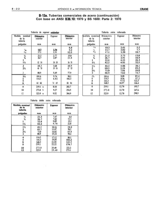 B - 2 2                                                    APÉNDICE B - INFORMACIÓN TÉCNICA                                      CRANE


                               B-13a. Tuberías comerciales de acero (continuación)
                              Con base en ANSI B36.10: 1970 y BS 1600: Parte 2: 1970



                         Tubería de espesor esthndar                                          Tubería extra reforzada
 Medida nominal             Dihmetro        Espesor             Dihmetro       hedida nominal Diámetro      Espesor     Diámetro
      de la                   exterior                          interior             de la     exterior                  interior
     tubería                                                                        tubería
     pulgadas                  mm            mm                    mm              pulgadas      mm             mm        mm

               ‘/4
               l’8              13.7
                                10.3           2.24
                                               1.73                 9.;
              3’8               17.1           2.31                1215
              ‘h                21.3           2.77                15.8
              %                 26.7           2.87                21.0
            :v,                42.2 33.4       3.56 3.38           26.6 35.1
            1%                 48.3            3.68                40.9
            åv,                60.3 73.0       3.91 5.16           62.7 52.5
            3                  88.9            5.49               77.9
            3%                101.6            5.74               90.1                3%         101.6          8.08      85.4
            4                 114.3            6.02              102.3                4          114.3          8.56      97.2
                                                                                                 141.3          9.52     122.3
           ii - .“v.“.        141.3 168.3     7.11 6.55          128.2 154.1          5          168.3         10.97     146.4
           8                  219.1 s          8.18              202.7                8          219.1         12.70     193.7
          10                  273.0 S           9.27             254.5               10          273.0         12.70     247.6
          12                  323.9 s          9.52              304.9               12          323.9         12.70     298.5

                         Tuberia doble extra reforzada
                                            j-5Lq-h~~~


                                              mm                  mm
                                              7.47                 6.4
                                              7.82                11.1
                                              9.09                15.2
                                              9.70                22.8
                               48.3          10.16                28.0
                               60.3          11.07                38.2
                               73.0          14.02                45.0
                               88.9          15.24                58.4
                              114.3          17.12                80.1
                              141.3          19.05
                              168.3          21.95               EJ
                              219.1          22.22               174:7
                              273.0          25.40               222.2
                              323.9          25.40               273.1
 