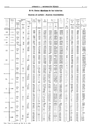 CRANE                                                                   APliNDICE B - INFORMACI6N TkNICA                                                                                                        B - 2 3



                                                                       B-14. Datos thnicos de las tuberías

                                                                 Aceros al carbón - Aceros inoxidables
                                                                                      -             .-                                                    -.-               -      ---
   Medida
   nominal
                    Dhmetro
                     exterior                                                         1   Dhmetl ro
                                                                                           mteno r
                                                                                                             Área
                                                                                                            metaka
                                                                                                                                   Area Interna
                                                                                                                                    transversal
                                                                                                                                         --
                                                                                                                                                         Momento
                                                                                                                                                         de inercia
                                                                                                                                                                                   Peso
                                                                                                                                                                                  de h
                                                                                                                                                                                                                Módulo de
                                                                                                                                                                                                                 sección
    de la
   tubería

 (pulgadas)
                      D.E.



                    (pulgadas)
                                                           d e cedula
                                                           en acero
                                                               moxi-
                                                               dable
                                                               ._
                                                                          (pulgada.
                                                                             -
                                                                                        !      d



                                                                                         (pulgad;   14
                                                                                                            (pulgadas
                                                                                                           cuadradas)
                                                                                                                              0

                                                                                                                          (pulgadas
                                                                                                                         cuadradas)
                                                                                                                                              A
                                                                                                                                             (w
                                                                                                                                          cuadrados)
                                                                                                                                                              1



                                                                                                                                                        (Qulgadas4)’
                                                                                                                                                          -
                                                                                                                                                                                 tubería

                                                                                                                                                                                 (libra5
                                                                                                                                                                                por $4                         -- --~ - --
                                                                                                                                                                                                                _~ -     -
                                                               10s         .049            .307              .0548        .0740           .0005 1        .00088                    .19       .032     .106-      .00437
    ll8             0.405                   ‘40                40s         ,068            ,269             .0720         .0568           .00040         .00106                    .24       .025     .106       .OOS
                                                80             80s         ,095            ,215             .002S         .0364           .0002s         .00122                    .31       .016     .106       .00602
                   --___
                                                               10s         .065            .410             .0970        -:1320            .00091         OO279                    .33       .057      .141      .01032
    114            0.540                    ‘ii                40s         .088            .304             .1250          .lOSl           .00072        .00331                    .42       .04S      .141     .01227
                                                80             80s         ,119            .302             .1574          .0716          .00050         .00377                    .54       .031     .141      .01395
                   -__                                                                                                                                                                     .- - -              _--- - -
                                                               10s         .065-           < 45
                                                                                             5              .1246         .2333          -.00162         . ii                      .42      .lOl      .178      .01736
   318             0.675                                       40s         .091            .493             .1670         .1910            .00133        .00729                    .57       .083     .178      .02160
--___                                                          80s          .126           .423             .2173          .1405          .00098         .00862                    .74      .061      .178      .02554
                                                          --                                                                                                                                                        --  -
                                   ...      .                    SS        .065            .710             .15ii         .3959           .00275         .01197                   -54        .172     .220     y-02849
                                                               IOS         .083           .674              .1974         .3568           .00248         .01431                   .67        .155     .220      .03407
                                 iiD        ii                 40s         .109           .622              .2503         .3040           .OO211         .01709                   .8S        .132     .220      .04069
    ll2            0.840          XS         80                8OS         .147           .546             .3200          .2340           .00163         .02008                  1.09        .102     ,220      .04780
                                           160                  . .        .187           .466             .3836          .1706           .00118         .02212                  1.31        .074     .220      . OS267
                                 )&
___-                                       . . .                . . .      ,294           ,252             .504*3         .050            .00035        .02424                   1.71        .022     .220      .05772
                                  .. .     . .               SS            .06S          -.920             .2011          .6648           . Oii462      .02450                   .69--       .288     ,275        .04667 -
                                                           10s              .083           .884            .2521          .h138           . OO426       .02969                   .86         .266     .275        .0565S
                                 STD      ‘48              40s              .113           .824            .3326          .5330           .00371        .03704                  1.13         .231     .275        .07055
   314             1.050          xs        80             80s              .154           ,742            .4335          .4330           .00300        .04479                  1.47         .188     .275        SO8531
                                          160               . .            .219            .612            .5698          .2961           .00206        .05269                  1.94         .128     .275        .10036
                                 xii      . . .             . . .          .308           .434             .7180         .148            .00103         .0.5792                 2.54         .064    .275        .11032
                                         -~                                                                                                                                                                         _~ -~.-
                                  ...     . . .             5s             .065         1.185                .2S53      1:1029           .00766         .04999                   .87         .478-   .344        .07603
                                                           10s             .109         1.097                .4130         -9452         . OO656        .07569                  1.40         .409    .344        .11512
                                 STD       ‘40             40s             .133         t .049               .4939        .8640          .00600         .08734                  1.68         .375    .344        .1328
                                  xs
              -.
       1           1.315                     80            80s             .179           .957              .6388         .7190          .00499         .1056                   2.17         .312    .344        .1606
                                           160                             .250           .815              .836S         .5227          , OO362        .1251                   2.84         .230    .344        .1903
__--
                                 xxs       . . .                           ,358           .S99            1 .0760         .282           .UO196         .1405                   3.66         .122    .344        .2136
                                           . . .                           .06i         1.s30              .3257        I .839           .01277          .1038                  1.r         1797      .435-m     .1250
                                                                          .109          1.442              .4717        I .6.X3          .01134          .lhO5                  1.81         .708     .435       .1934
                                           ‘i0                            .140          1.380              .6085        I .49S           .0104O          .1947                  2.27         .h49     .43s       .2346
   1%              1.660                    80                            .191          1.278              .8815        I ,283           .0089 1        .2418                   3.00         .SSS    .435        .2913
                                           160                            .250          1.160            1 .1070        I .OS7           .00734          .2839                  3.76         ,458     .335       .3423
                                           . . .                          .382           ,896            1 .5%34           ,630          . OO438         .3411                  s.21         .273     .4.x)      .4110
                                           . . .                          .065         1.770                .3747       !.461            .oj 709        .1579                   1.28       1:066     .i91        ,1662
                                                                          .109         1.682               .6133        !.222            .01543         .2468                   2.OY          .963   .497        .2598
                                          ‘46                             .145         1.610                ,7995       LO36             .01414         ,3099                   2.72          .882    .497       .3262
  1 vi                                     80                             .200         1.500             1 ,068         1.767            .0:225         .3912                   3.63         .765    .497        .4118
                                          160                  . .        .281         1.<338            1 .429         1.406             .00976        .4824                   4.86          ,608   .4Yi        SO78
                                          . . .                . . .      .400         1.100             1.885            .9SO           . 00660        .5678                   6:41         .42     .497        .5977

                                           .                 SS            .065        2.245                .4717-      1.958            .02749          .3149                  1.61       1.72       .h22      .2652
                                                           10s             ,109        2.157                  7760      3.6S4            .02538          .4992                  2.64       1.58       .622      .4204
                                           ‘40             40%             .154        2.067              1:075         3.3S5            .02330          .6657                  3.65       1.45       .622      .5606
    2              2.375                   80              805             .218        1.939             1 .477         !. 9x3           .02050          .8679                  S.02       1.28       .622      .7309
                                          160                             .344         1.687             2 .190         !.241            .Ol S S 6     1.162                    7.46        .97       .622      .979
                                          . .                  . .        .4.16        1.SO3             2 “656           .774           .01232        :.311                    9.03        .77      .622      1.104
                                          . .                55           .083          2.¿‘09             .728i        i .764           .04Oi2          .7100         -.       i.48       2.50       .753        .4939
                                                           10s            .120          2.635            1 .o:w         i.453            .03787          .9873                  3.53       2.36       .753        .6868
                                           ‘40             k0.S           .203         2?.469            1 ,704         ‘.788             03322        .530                     5.79       ?.07       .753     1.064
                   2.875                    80             80.3           .276         L !. 323          2 254            .238            02942          .924                   7.66       i.87      .753      I .339
                                          160               1               375        2 !. 115          2. 945           ..?lh           0246.3         .353                   0.01       1.54      .753      1.638
                                          . . .             . .           .SS2          1.771            4. 0 2 8         .404            01710          .871                   3.69       I .07     .753      1.997
                                 . ..     . . .             5s             .083        7 1.334              8910 -       ,730            06063          .301                    3.03        t.78     .916      x35
                                 .,.                                                   3                                                                                                             .916      1.041
                                                          10s              .120          i.260           1: 2 7 4        . ,347          OS796          .822                    4.33       1.62
                                 STD       ‘&             40s              .216        3 1.068           2. 2 2 8        .393            05130          .017                    7.58       1.20      .916      1.724
   3               5.500         xs         80            80s             .300         2 1.900           1. Olh
                                                                                                         3              .6OS             04587          .894                    0.25       !.86      .916      !.225
                                          160              . ,            ,438         2 1.624           4. 205         .408             03755          ,032                    4.32       !.35      .916      Z.876
                                 ,j&      . . .            . 1.            .600        2 !. 300          5. 4 6 6        .155            02885          .993                    8.58         .80     .916      s.424
                                         _ _         .~                                                                                                                         -~ ~.-               -~ -
Nota: Véase la notación all final de la tabla.
 