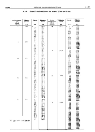 CRANE                                       APÉNDICE B - INFORMACIÓN TÉCNICA                                                   B - 2 9


                          B-16. Tuberías comerciales de acero (continuación)



        Medida nominal      Dihmetro                        Dihmetro      Medida        Difimetro   Espesor        Dihmetro
              de la          exterior                        interior   nominal de la    exterior                   interior
             tuberia                                                       tuberta
            pulgadas           mm           mm                 mm         pulgadas        mm            mm           mm
                   6          168.3     6     .     3         155.7            16        406.4      6    .     3    393.8
                                             7.1              154.1                                      7.1        392.2
                                             8.0              152.3                                                 390.4
                                                              150.7                                      8.8        388.8
                                            1E                148.3                                     1o:o        386.4
                                            ll:0              146.3                                     11.0        384.4
                                            12.5              143.3                                     12.5        381.4
                                            14.2              139.9                                     14.2        378.0
                                            16.0              136.3                                     16.0        374.4
                                            17.5              133.3                                     17.5        371.4
                                            20.0              128.3                                     20.0        366.4
                                            22.2              123.9                                     22.2        362.0
                                                                                                        25.0        356.4
                 8            219.1          6.3              206.5                                     28.0        350.41
                                              7.1             204.9                                     30.0        346.4*
                                             8.0              203.1                                     32.0        342.4*
                                                              201.5                                     36.0        334.4*
                                            l:*:              199.1                                     40.0        326.4*
                                            Il:0              197.1                                     45.0        3 16.4*
                                            12.5              194.1
                                            14.2              190.7          18          457.0           6.3        444.4
                                            16.0              187.1                                                 442.8
                                            17.5              184.1                                      8:O        441.0
                                            20.0              179.1                                                 439.4
                                            22.2              174.7                                     ti!         437.0
                                            25.0              169.1                                     11:o        435.0
                                                                                                        12.5
                10            273.0          6.3              260.4                                     14.2         ::85
                                                              258.8                                     16.0         425:O
                                             8::,             257.0                                     17.5         422.0
                                                              255.4                                     20.0         417.0
                                            1:*:              253.0                                     22.2         412.6
                                            11:o                                                        25.0         407.0
                                            12.5              %                                         za.0         401.0*
                                            14.2              24416                                     30.0         397.0+
                                            16.0                                                        32.0         393.0*
                                            17.5              :%i                                       36.0         38S.O*
                                                              23310                                     40.0         377.0’
                                            E           .     228.6                                     45.0
                                            2s:o              223.0                                     SO.0         :;;:;2
                                                              2 17.0*
                                            2::               213.0,         20           508.0          6.3
                                                                                                                     4E
                12            323.9          6.3              311.3                                      8::         492:o
                                                              309.7                                                  490.4
                                             2;               307.9                                     ;if
                                                              306.3
                                            lo.80             303.9                                     12:s
                                            11:o              301.9                                     14.2
                                            12.5              298.9                                     16.0
                                            14.2              295.5                                     17.5
                                            16.0              291.9                                     20.0
                                            17.5                                                        22.2         463.6
                                            20.0              ::3*9                                                  458.0
                                            22.2              279:s                                     :io
                                            25.0              273.9                                     30:o         ;g*g
                                            28.0                                                        32.0         444:0*
                                            30.0              :53*9’                                    36.0         436.0*
                                            32.0              259:9:                                                 428.0*
                                            36.0              251.9*                                    %            418.0*
                14            355.6          6.3              343.0                                     ;;:z         408.0”
                                                              341.4                                                  398.0*
                                             2                339.6          24           610.0          6.3         597.4
                                                              338.0                                                  595.8
                                            1z                335.6                                      ;:0         594.0
                                            11:o              333.6                                                  592.4
                                            12.5                                                        ;3,
                                            14.2              ;F¿                                                    :Ei
                                            16.0              323:6                                     12:s         585:O
                                            17.5                                                        14.2         581.6
                                                              3:::
                                            ;!-t              311:2                                     K-5
                                            2510              305.6                                     ;$:
                                            %                 :x                                        25:o
                                            32:0              29 1:6:
                                            36.0              283.6*                                    ;too
    *No esth incluido en BS 3600:1973                                                                   32:o
                                                                                                        36.0
 