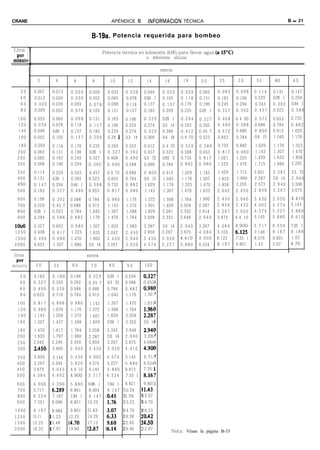 CRANE                                                   APÉNDICE 6 - INFORMAClON                      TÉCNICA                                             B - 31


                                            B-19a. Potencia requerida para bombeo

Litros
 Por
minute   t1                                         Potencia técnica en kilowatts (kW) para llevar agua (a 15°C)
                                                                        a diferentes alturas

                                                                                          metros

               2        4         6          8         10            12           14        16        18       20       25      30      35       40         45

   20         0.007    0.013     0.020     0.026      0.033         0.039        0.046     0.052     0.059    0.065    0.082   0.098    0.114    0.131     0.147
   40         0.013    0.026     0.039     0.052      0.065         0.078        0.09 1    0.105     0.118    0.131    0.163   0.196    0.229    0.26 1    0.294
   60         0.020    0.039     0.059     0.078      0.098         0.118        0.137     0.157     0.176    0.196    0.245   0.294    0.343    0.392     0.44 1
   80         0.026    0.052     0.078     0.105      0.131         0.157        0.183     0.209     0.235    0.26 1   0.327   0.392    0.457    0.523     0.588
  100         0.033    0.065     0.098     0.131      0.163         0.196        0.229     0.26 1    0.294    0.327    0.408   0.4 90   0.572    0.653     0.735
  120         0.039    0.078     0.118     0.157      0.196         0.235        0.274     0.3 14    0.353    0.392    0.490   0.588    0.686    0.784     0.882
  140         0.046    0.09 1    0.137     0.183      0.229         0.274        0.320     0.366     0.412    0.45 7   0.572   0.686    0.800    0.915     1.029
  160         0.052    0.105     0.157     0.209      0.26 1        0.3 14       0.366     0.4 18    0.4 70   0.523    0.653   0.784    0.9 15   1.045     1.176
  180         0.059    0.118     0.176     0.235      0.294         0.353        0.412     0.4 70    0.529    0.588    0.735   0.882    1.029    1.176     1.323
  200         0.065    0.131     0.196     0.26 1     0.327         0.392        0.457     0.523     0.588    0.653    0.817   0.980    1.143    1.307     1.470
  250         0.082    0.163     0.245     0.327      0.408         0.490        0.5 72    0.65 3    0.735    0.817    1.021   1.225    1.429    1.633     1.838
  300         0.098    0.196     0.294     0.392      0.490         0.588        0.686     0.784     0.882    0.980    1.225   1.470    1.715    1.960     2.205
  350         0.114    0.229     0.343     0.457      0.5 72        0.686        0.800     0.915     1.029    1.143    1.429   1.715    2.001    2.287     2.5 73
  400         0.131    0.26 1    0.392     0.523      0.653         0.784        0.9 15    1.045     1.176    1.307    1.633   1.960    2.287    2.6 14    2.940
  450         0.147    0.294     0.44 1    0.588      0.735         0.882        1.029     1.176     1.323    1.470    1.838   2.205    2.573    2.940     3.308
  500         0.163    0.327     0.490     0.653      0.817         0.980        1.143     1.307     1.470    1.633    2.042   2.450    2.859    3.267     3.675
  600         0.196    0.392    0.588      0.784      0.980         1.176        1.372     1.568     1.764    1.960    2.450   2.940    3.430    3.920     4.410
  700         0.229    0.45 7   0,686      0.915      1.143         1.372        1.601     1.829     2.058    2.287    2.859   3.430    4.002    4.574     5.145
  800         0.26 1   0.523    0.784      1.045      1.307         1.568        1.829     2.091     2.352    2.614    3.267   3.920    4.574    5.227     5.880
  900         0.294    0.588    0.882      1.176      1.470         1.764        2.058     2.352     2.646    2.940    3.675   4.4 10   5.145    5.880     6.615

1ouo          0.327    0.653     0.980     1.307      1.633         1.960        2.287    2.6 14    2.940     3.267    4.084   4.900    5.717    6.534     7.35 1
1250          0.408    0.817     1.225     1.633      2.042         2.450        2.859    3.267     3.675     4.084    5.105   61125    7.146    8.167     9.188
1500          0.490    0.980     1.470     1.960      2.450         2.940        3.430    3.920     4.410     4.900    6.125   7.35 1   8.576    9.801     1.03
2000          0.653    1.307     1.960     2.6 14     3.267         3.920 I      4.574    5.227     5.880     6.534    8.167   9.801    1.43     3.07      4.70
                                                               L             L
litros                                    metros
  por                                                          T
minuto         50      55        60         70         80           90           100

   20         0.163    0.180    0.196      0.229      0.26 1       0.294         0.32;
   40         0.327    0.359    0.392      0.45 7     0.5 23       0.588         0.653
   60         0.490    0.539    0.588      0.686      0.784        0.882         0.98C
   80         0.653    0.719    0.784      0.915      1.045        1.176         1.30;
  100         0.817    0.898    0.980      1.143      1.307         1.470        1.631
  120         0.980    1.078    1.176      1.372      1.568         1.764        1.96(
  140         1.143    1.258    1.372      1.601      1.829         2.058        2.281
  160         1.307    1.437    1.568      1.829      2.09 1        2.352        2.6 14
  180         1.470    1.617    1.764      2.058      2.352        2.646         2.94(
  200         1.633    1.797    1.960      2.287      2.6 14       2.940         3.26;
  250         2.042    2.246    2.450      2.859      3.267        3.675         4.084
  300         2.450    2.695    2.940      3.430      3.920        4.410         4.90(

 350          2.859    3.144    3.430     4.002       4.574        5.145         5.71;
 400          3.267    3.594    3.920     4.574       5.227        5.880         6.534
 450          3.675    4.043    4.4 10    5.145       5.880        6.615         7.35 1
 500          4.084    4.492    4.900     5.717       6.534        7.35 1        8.16;
 600          4.900    5.390    5.880     6.86 1      7.84 1 8.821             9.801
 700          5.717    0.289    6.861      8.004      9 . 1 4 7 10.29         ll .4*3
 800          6.534    7.187    7.84 1     9.147     10.45      ll.76         13.07
 900          7.351    8.086    8.821     10.29      Il.76      13.23         14.70
1000          8.167    8.984     9.801    Il.43      .3.07         14.70      16.33
1250          10.21    1.23     12.25     14.29      .6.33         18.38      !0.42
1500          12.25    3.48     14.70     17.15      .9.60         22.05      !4.50
2000          16.33    7.97     19.60     !2.87      !6.14         29.40      12.67              Nota: Véase la página B-33
 